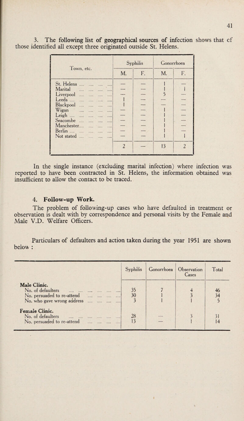 3. The following list of geographical sources of infection shows that cf those identified all except three originated outside St. Helens. Town, etc. Syphilis Gonorrhoea M. F. M. F. St. Helens . _ — 1 — Marital . — — 1 K 1 Liverpool . — — 5 — Leeds . 1 — — — Blackpool . 1 — — — Wigan . — —, 1 — Leigh . — — 1 — Seacombe . — — 1 — Manchester. — — 1 — Berlin . — — 1 — Not stated . — — 1 1 2 — 13 2 In the single instance (excluding marital infection) where infection was reported to have been contracted in St. Helens, the information obtained was insufficient to allow the contact to be traced. 4. Foilow-up Work. The problem of following-up cases who have defaulted in treatment or observation is dealt with by correspondence and personal visits by the Female and Male V.D. Welfare Officers. Particulars of defaulters and action taken during the year 1951 are shown below : Syphilis Gonorrhoea Observation Cases Total Male Clinic. No. of defaulters . 35 7 4 46 No. persuaded to re-attend . 30 1 3 34 No. who gave wrong address . .. 3 i 1 5 Female Clinic. No. of defaulters . 28 — 3 31 No. persuaded to re-attend . 13 ! 14