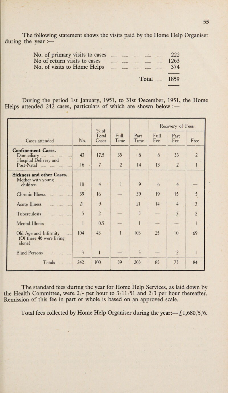 The following statement shows the visits paid by the Home Help Organiser during the year :— No. of primary visits to cases .. 222 No of return visits to cases . 1263 No. of visits to Home Helps .:. 374 Total . 1859 During the period 1st January, 1951, to 31st December, 1951, the Home Helps attended 242 cases, particulars of which are shown below :— %of Total Cases Recovery of Fees Cases attended No. Full Time Part Time Full Fee Part Fee Free Confinement Cases. Domiciliary . 43 17.5 35 8 8 33 2 Hospital Delivery and Post-Natal . 16 ^ 7 2 14 13 2 1 Sickness and other Cases. Mother with young children . 10 4 1 9 6 4 Chronic tllness . 39 16 — 39 19 15 5 Acute Illness . 21 9 — 21 14 4 3 Tuberculosis . 5 2 — 5 — 3 2 Mental Illness . 1 0.5 — 1 — — 1 Old Age and Infirmity 104 43 I 103 25 10 69 (Of these 46 were living alone) Blind Persons . 3 1 3 2 1 Totals . 242 100 39 203 85 73 84 The standard fees during the year for Home Help Services, as laid down by the Health Committee, were 2/- per hour to 3/11/51 and 2/3 per hour thereafter. Remission of this fee in part or whole is based on an approved scale. Total fees collected by Home Help Organiser during the year:—;Cl,680/5/6.