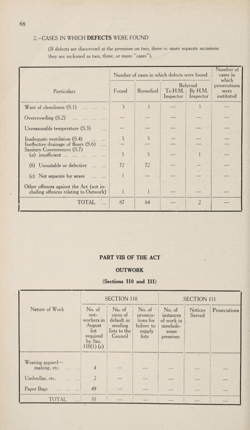 2.~CASES IN WHICH DEFECTS WERE FOUND (If defects are discovered at the premises on two, three oi more separate occasions they are reckoned as two, three, or more “cases”). Number of cases in which defects were found 1 Number of 1 1 cases m which prosecutions were instituted Particulars Found Remedied Rei To H.M. Inspector erred By H.M. Inspector Want of cleanliness (S.l) . 3 I — I — Overcrowding (S.2) . — — — — — Unreasonable temperature (S.3) — — — — — Inadequate ventilation (S.4) . 5 5 — — — Ineffective drainage of floors (S.6) — — — — — Sanitary Conveniences (S.7) (a) insufficient. 5 5 — 1 — {h) Unsuitable or defective . 72 72 — — — (c) Not separate for sexes . 1 — — — — Other offences against the Act (not in¬ cluding offences relating to Outwork) 1 1 — — — TOTAL :. 87 84 — 2 — PART vni OF THE ACT OUTWORK (Sections 110 and 111) G lECTION 1 10 SECTION 111 Nature of Work No. of out¬ workers in August list required by Sec. 110(1) (c) No. of cases of default in sending lists to the Council No. of prosecu¬ tions for failure to supply lists No. of instances of work in unwhole¬ some premises Notices Served Prosecutions Wearing apparel— making, etc. 4 Umbrellas, etc. 2 — — — — — Paper Bags . 49 — — — — — TOTAL 55 — — — —