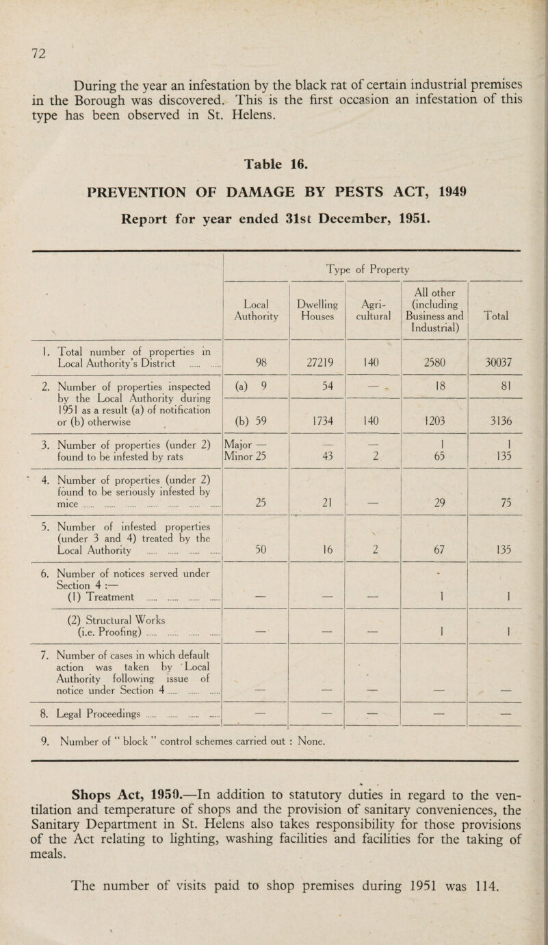 During the year an infestation by the black rat of certain industrial premises in the Borough was discovered. This is the first occasion an infestation of this type has been observed in St. Helens. Table 16. PREVENTION OF DAMAGE BY PESTS ACT, 1949 Report for year ended 31st December, 1951. Type of Property Local Authority Dwelling Houses Agri¬ cultural All other (including Business and Industrial) 1 otal 1. Total number of properties in Local Authority’s District . 98 27219 140 2580 30037 2. Number of properties inspected by the Local Authority during 1951 as a result (a) of notification or (b) otherwise (a) 9 54 '—■ . 18 81 (b) 59 1734 140 1203 3136 3. Number of properties (under 2) found to be infested by rats Major — Minor 25 43 2 1 65 1 135 4. Number of properties (under 2) found to be seriously infested by mice . 25 21 _ 29 75 5. Number of infested properties (under 3 and 4) treated by the Local Authority . 50 16 2 67 135 6, Number of notices served under Section 4 :— (1) Treatment . _ _ 1 1 (2) Structural Works (i.e. Proofing) . — — — 1 1 7. Number of cases in which default action was taken by ‘ Local Authority following issue of notice under Section 4. - 8. Legal Proceedings . — — — — — 9. Number of “ block ” control schemes carried out ; None. Shops Act, 1950.—In addition to statutory duties in regard to the ven¬ tilation and temperature of shops and the provision of sanitary conveniences, the Sanitary Department in St. Helens also takes responsibility for those provisions of the Act relating to lighting, washing facilities and facilities for the taking of meals. The number of visits paid to shop premises during 1951 was 114.