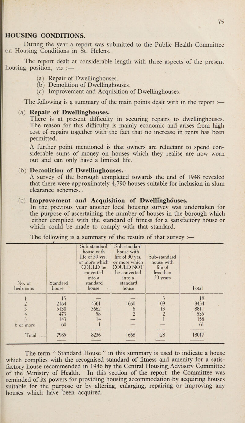 HOUSING CONDITIONS. During the year a report was submitted to the Public Health Committee on Housing Conditions in St. Helens. The report dealt at considerable length with three aspects of the present housing position, viz :— (a) Repair of Dwellinghouses. (b) Demolition of Dwellinghouses. (c) Improvement and Acquisition of Dwellinghouses. The following is a summary of the main points dealt with in the report :— (a) Repair of Dwellinghouses. There is at present difficulty in securing repairs to dwellinghouses. The reason for this difficulty is mainly economic and arises from high cost of repairs together with the fact that no increase in rents has been permitted. A further point mentioned is that owners are reluctant to spend con¬ siderable sums of money on houses which they realise are now worn out and can only have a limited life. (b) Demolition of Dwellinghouses. A survey of the borough completed towards the end of 1948 revealed that there were approximately 4,790 houses suitable for inclusion in slum clearance schemes.. (c) Improvement and Acquisition of Dwellinghouses. In the previous year another local housing survey was undertaken for the purpose of ascertaining the number of houses in the borough which either complied with the standard of fitness for a satisfactory house or which could be made to comply with that standard. The following is a summary of the results of that survey :— No. of bedrooms Standard house Sub-standard house with life of 30 yrs. or more which COULD be converted into a standard house Sub-standard house with life of 30 yrs. or more which COULD NOT be converted into a standard house Sub-standard house with life of less than 30 years Total 1 15 — — 3 18 2 2164 4501 1660 109 8434 3 5130 3662 6 13 8811 4 473 58 2 2 535 5 143 14 — 1 158 6 or more 60 1 — — 61 Total . 7985 8236 1668 128 18017 The term ‘‘ Standard House ” in this summary is used to indicate a house which complies with the recognised standard of fitness and amenity for a satis¬ factory house recommended in 1946 by the Central Housing. Advisory Committee of the Ministry of Health. In this section of the report the Committee was reminded of its powers for providing housing accommodation by acquiring houses suitable for the purpose or by altering, enlarging, repairing or improving any houses which have been acquired.