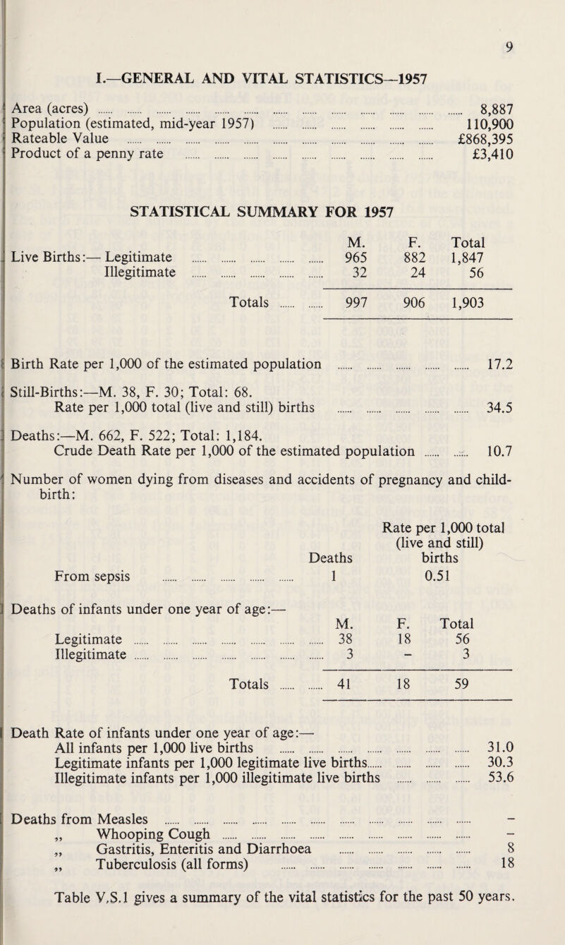 I.—GENERAL AND VITAL STATISTICS--^1957 Area (acres) . 8,887 Population (estimated, mid-year 1957) 110,900 Rateable Value . £868,395 Product of a penny rate . £3,410 STATISTICAL SUMMARY FOR 1957 M. F. Total Live Births:— Legitimate . 965 882 1,847 Illegitimate .... 32 24 56 t Totals . . 997 906 1,903 If Birth Rate per 1,000 of the estimated population . 17.2 \ StiU-Births:~M. 38, F. 30; Total: 68. Rate per LOCK) total (live and still) births . 34.5 j Deaths:—M. 662, F. 522; Total: 1,184. I Crude Death Rate per 1,000 of the estimated population .;r.. 10.7 j Number of women dying from diseases and accidents of pregnancy and child¬ birth : Rate per 1,000 total I (live and still) Deaths births From sepsis . 1 0.51 I Deaths of infants under one year of age:— M. F. Total Legitimate . .. 38 18 56 Illegitimate . . 3 — 3 Totals .... . 41 18 59 I Death Rate of infants under one year of age:— ^ All infants per 1,000 live births . 31.0 ! Legitimate infants per 1,000 legitimate live births. 30.3 : Illegitimate infants per 1,000 illegitimate live births . 53.6 I 1 Deaths from Measles . - j „ Whooping Cough . I „ Gastritis, Enteritis and Diarrhoea . 8 [ „ Tuberculosis (all forms) . 18 Table V,S.l gives a summary of the vital statistics for the past 50 years.