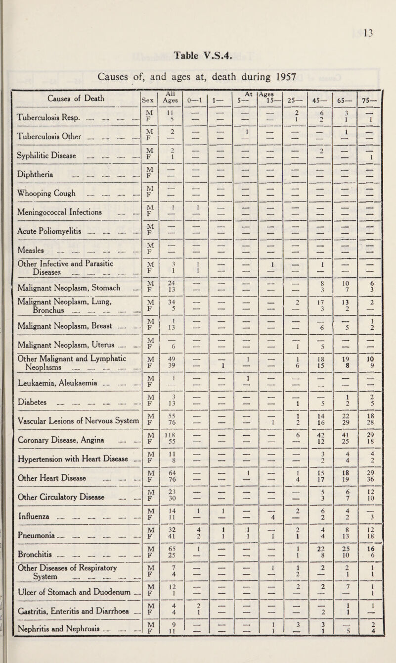 Table V.S.4. Causes of, and ages at, death during 1957 Causes of Death Sex All Ages 0—1 1 — At 5— Ages 15— 25— 45— 65— 75— Tuberculosis Resp. M F 11 5 — — — — 2 1 6 2 3 1 1 Tuberculosis Other . M F 2 — — 1 ■—■ — — 1 — Syphilitic Disease . M F 2 T — — — — — 2 — 1 Diphtheria M F — — — — — — — — — Whooping Cough .. . M F — — — — — — — — — Meningococcal Infections . M F 1 1 — — — — — — Acute Poliomyelitis . M F — — — — — — — — — Measles . M F — — — — — — — —• — Other Infective and Parasitic Diseases . M F 3 1 1 1 — — 1 — 1 — — Malignant Neoplasm, Stomach M F 24 13 — — — — — 8 3 10 7 6 3 Malignant Neoplasm, Lung, Bronchus .. M F 34 5 — — — — 2 17 3 13 2 2 Malignant Neoplasm, Breast . M F 1 13 — — ■— — — 6 5 1 2 Malignant Neoplasm, Uterus .. M F 6 — — — — 1 5 —' — Other Malignant and Lymphatic Neoplasms ... M F 49 39 — 1 1 — 1 6 18 15 19 8 10 9 Leukaemia, Aleukaemia . M F 1 — — 1 — — — — — Diabetes . M F 3 13 — — — — 1 5 1 2 2 5 Vascular Lesions of Nervous System M F 55 76 — — — 1 1 2 14 16 22 29 18 28 Coronary Disease, Angina . M F 118 55 — — — — 6 42 12 41 25 29 18 Hypertension with Heart Disease „.... M F 11 8 — — — — — 3 2 4 4 4 2 Other Heart Disease .-. M F 64 76 — — 1 — 1 4 15 17 18 19 29 36 Other Circulatory Disease . M F 23 30 — — — — — 5 3 6 7 12 10 Influenza ... ..- M F 14 11 1 1 — 4 2 6 2 4 2 3 Pneumonia.. .. -. M F 32 41 4 2 1 1 1 1 1 2 1 4 4 8 13 12 18 Bronchitis .... M F 65 25 1 — — — 1 1 22 8 25 10 16 6 Other Diseases of Respiratory System . M F 7 4 —• — — 1 1 2 2 2 1 1 1 Ulcer of Stomach and Duodenum. M F 12 1 — — — — 2 2 7 1 1 Gastritis, Enteritis and Diarrhoea . M F 4 4 2 1 — — — —• 2 1 1 1 Nephritis and Nephrosis . M F 9 11 — — — 1 1 3 3 1 5 2 Li-