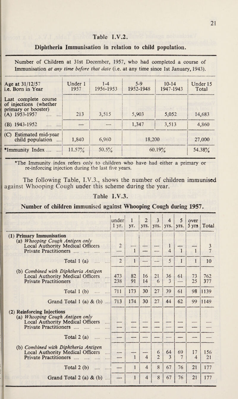 Table I.V.2. Diphtheria Immunisation in relation to child population. 21 Number of Children at 31st December, 1957, who had completed a course of Immunisation at any time before that date (i.e. at any time since 1st January, 1943). 1 Age at 31/12/57 , i.e. Bora in Year j Last complete course c of injections (whether c primary or booster) ‘ (A) 1953-1957 . ; (B) 1943-1952 . Under 1 1957 1956^953 5-9 1952-1948 10-14 1947-1943 Under 15 Total 213 3,515 5,903 5,052 14,683 — — 1,347 3,513 4,860 (Q Estimated mid-year child population . 1,840 6,960 18,200 27,000 •Immunity Index ..... . 11.57% 50.5% 60.19% 54.38% *The Immunity index refers only to children who have had either a primary or re-inforcing injection during the last five years. The following Table, I.V.3., shows the number of children immunised f against Whooping Cough under this scheme during the year. Table I.V,3. Number of children immunised against Whooping Cough during 1957. under 1 yr. 1 yr. 2 yrs. 3 yrs. 4 yrs. 5 yrs. over 5 yrs Total (1) Primary Immunisation (a) Whooping Cough Antigen only Local Authority Medical Officers 2 — — — 1 — — 3 Private Practitioners . — 1 — — 4 1 1 7 Total 1 (a) . 2 1 — — 5 1 1 10 (b) Combined with Diphtheria Antigen Local Authority Medical Officers . 473 82 16 21 36 61 73 762 Private Practitioners . 238 91 14 6 J — 25 377 Total 1 (b) . 711 173 30 27 39 61 98 1139 Grand Total 1 (a) & (b) . 713 174 30 27 44 62 99 1149 (2) Reinforcing Injections (a) Whooping Cough Antigen only Local Authority Medical Officers . — — — — — — — — Private Practitioners . Total 2 (a) . (b) Combined with Diphtheria Antigen Local Authority Medical Officers . — — — 6 64 69 17 156 Private Practitioners . — 1 4 2 3 7 4 21 Total 2 (b) . — 1 4 8 67 76 21 177