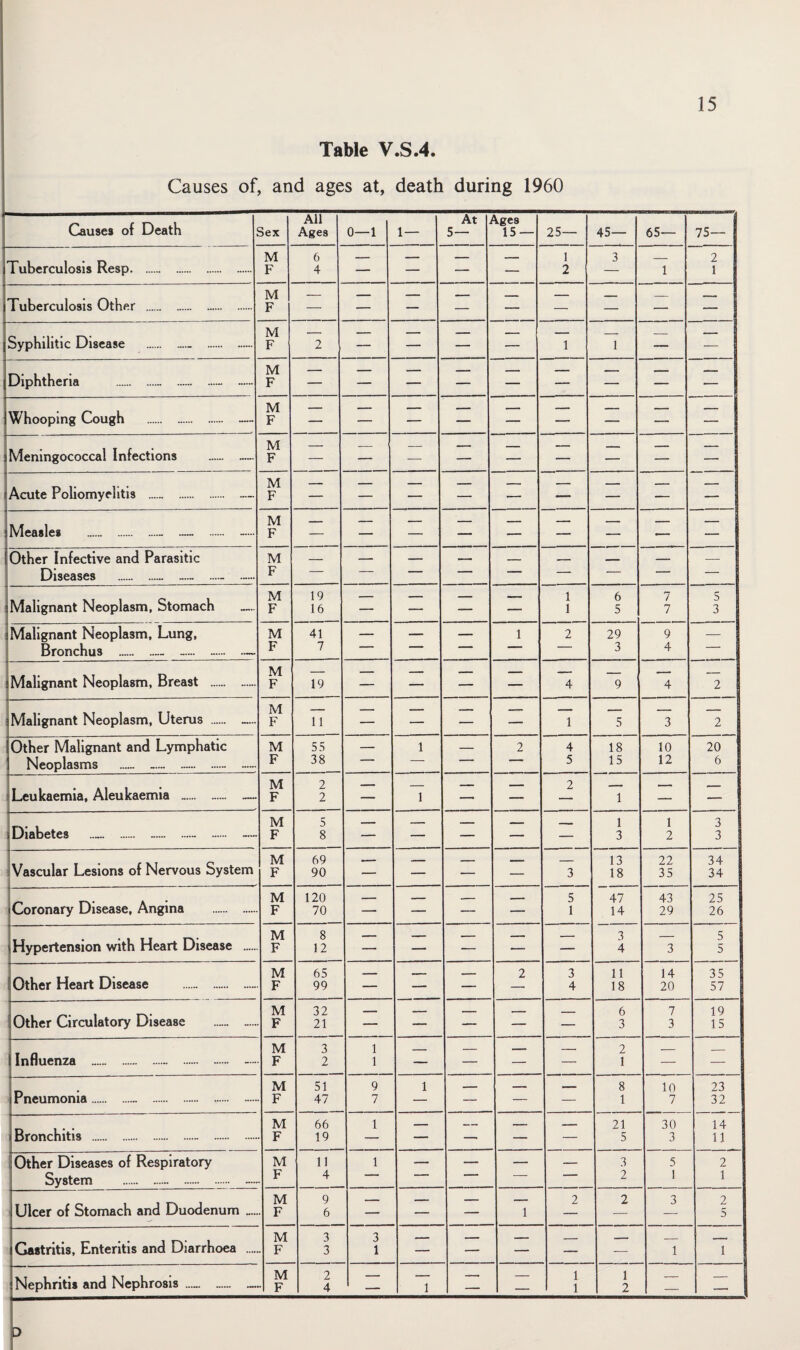 Table V.S.4. Causes of, and ages at, death during 1960 15 Causes of Death 3ex All Ages 0—1 1 — At 5— /Vgcs 15 — 25— 45— 65— 75— Tuberculosis Resp.. . M F 6 4 — — — — 1 2 3 1 2 1 Tuberculosis Other . .. M F — — — — — — — — — Syphilitic Disease .. . M F 2 — — — — 1 1 — — Diphtheria .. ..- — M F — — — — — — — — — Whooping Cough . M F — — — — — — — — — Meningococcal Infections — — M F — — — — — — — — — Acute Poliomyelitis .. M F — — — — — — — — — Measles ..- . M F — — — — — — — — — Other Infective and Parasitic Diseases .. -.- —• M F — — — — — — — — Malignant Neoplasm, Stomach — M F 19 16 — — — — 1 1 6 5 7 7 5 3 Malignant Neoplasm, Lung, Bronchus .. . M F 41 7 — — — 1 2 29 3 9 4 — Malignant Neoplasm, Breast . — M F 19 — — — — 4 9 4 2 i Malignant Neoplasm, Uterus . — M F 11 — — — — 1 5 3 2 Other Malignant and Lymphatic Neoplasms — — .... M F 55 38 — 1 — 2 4 5 18 15 10 12 20 6 Leukaemia. Aleukaemia . M F 2 2 — 1 — — 2 1 — — Diabetes . ..- ».... — M F 5 8 — — — — — 1 3 1 2 3 3 Vascular Lesions of Nervous System M F 69 90 — — — — 3 13 18 22 35 34 34 Coronary Disease, Angina . M F 120 70 — — — — 5 1 47 14 43 29 25 26 Hypertension with Heart Disease . M F 8 12 — — — — — 3 4 3 5 5 Other Heart Disease ....„ . M F 65 99 — — — 2 3 4 11 18 14 20 35 57 Other Circulatory Disease — _.... M F 32 21 — — — — — 6 3 7 3 19 15 Influenza — .- .. M F 3 2 1 1 — — — — 2 1 — — Pneumonia.. . . —• M F 51 47 9 7 1 — — — 8 1 10 7 23 32 Bronchitis .- . M F 66 19 1 — — — — 21 5 30 3 14 11 Other Diseases of Respiratory System . ~~ M F 11 4 1 — — — — 3 2 5 1 2 1 Ulcer of Stomach and Duodenum M F 9 6 — — — 1 2 2 3 2 5 Gastritis, Enteritis and Diarrhoea . M F 3 3 3 1 — — — — — 1 1 Nephritis and Nephrosis — . M F 2 4 — 1 — — 1 1 1 2 — — :>