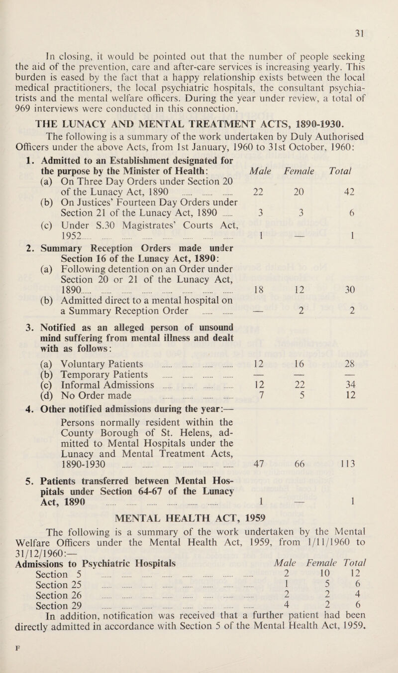 In closing, it would be pointed out that the number of people seeking the aid of the prevention, care and after-care services is increasing yearly. This burden is eased by the fact that a happy relationship exists between the local medical practitioners, the local psychiatric hospitals, the consultant psychia¬ trists and the mental welfare officers. During the year under review, a total of 969 interviews were conducted in this connection. THE LUNACY AND MENTAL TREATMENT ACTS, 1890-1930. The following is a summary of the work undertaken by Duly Authorised Officers under the above Acts, from 1st January, 1960 to 31st October, 1960: 1. Admitted to an Establishment designated for the purpose by the Minister of Health: Male (a) On Three Day Orders under Section 20 of the Lunacy Act, 1890 . 22 (b) On Justices’ Fourteen Day Orders under Section 21 of the Lunacy Act, 1890 . 3 (c) Under S.30 Magistrates’ Courts Act, 1952. 1 2. Summary Reception Orders made under Section 16 of the Lunacy Act, 1890: (a) Following detention on an Order under Section 20 or 21 of the Lunacy Act, 1890. 18 (b) Admitted direct to a mental hospital on a Summary Reception Order . — Female 20 3 12 2 3. Notified as an alleged person of unsound mind suffering from mental illness and dealt with as follows: Total 42 6 1 30 2 (a) Voluntary Patients . 12 (b) Temporary Patients . — (c) Informal Admissions . 12 (d) No Order made . 7 4. Other notified admissions during the year:— Persons normally resident within the County Borough of St. Helens, ad¬ mitted to Mental Hospitals under the Lunacy and Mental Treatment Acts, 1890-1930 . 47 16 22 5 66 28 34 12 113 5. Patients transferred between Mental Hos¬ pitals under Section 64-67 of the Lunacy Act, 1890 1 MENTAL HEALTH ACT, 1959 The following is a summary of the work undertaken by the Mental Welfare Officers under the Mental Health Act, 1959, from 1/11/1960 to 31/12/1960:— Admissions to Psychiatric Hospitals Male Female Total Section 5 2 10 12 Section 25 1 5 6 Section 26 2 2 4 Section 29 4 2 6 In addition, notification was received that a further patient had been directly admitted in accordance with Section 5 of the Mental Health Act, 1959. F