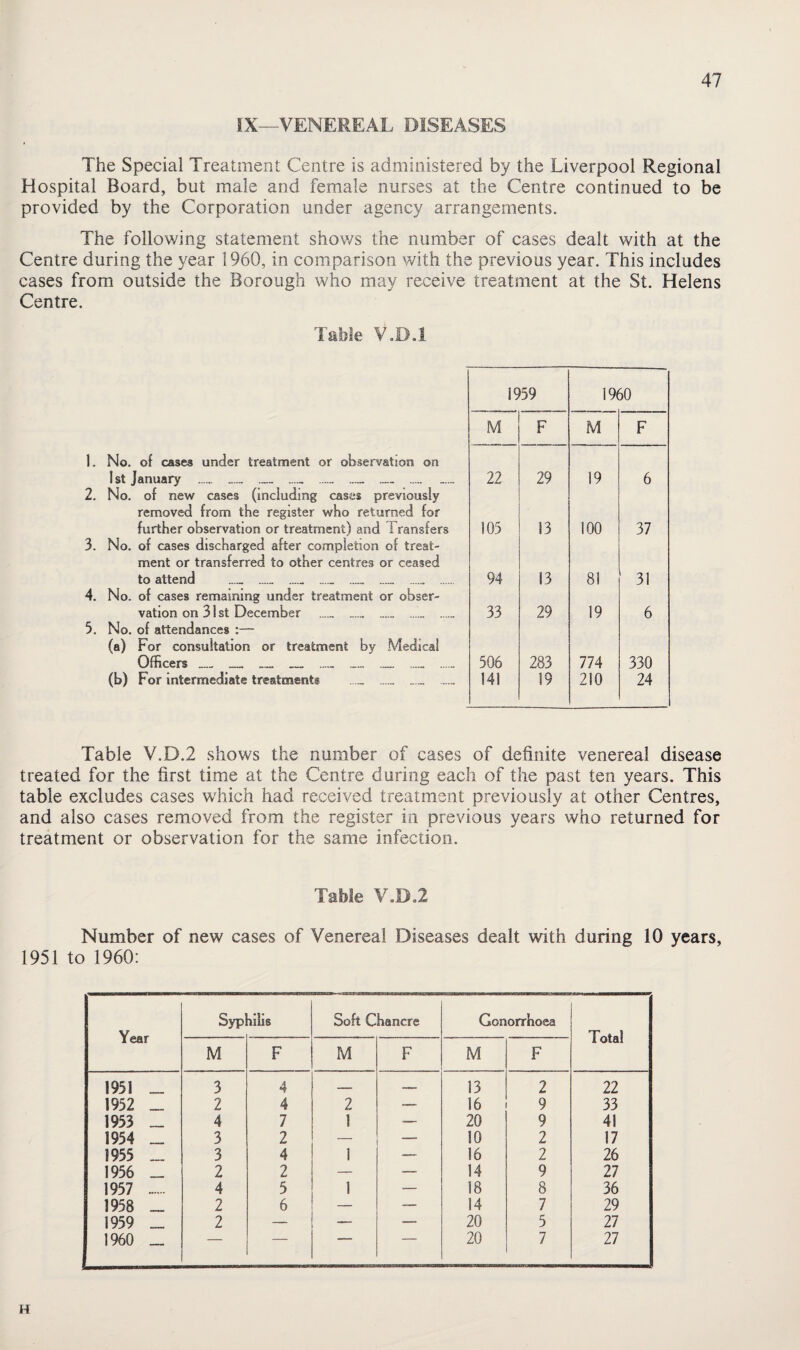 IX—VENEREAL DISEASES The Special Treatment Centre is administered by the Liverpool Regional Hospital Board, but male and female nurses at the Centre continued to be provided by the Corporation under agency arrangements. The following statement shows the number of cases dealt with at the Centre during the year 1960, in comparison with the previous year. This includes cases from outside the Borough who may receive treatment at the St. Helens Centre. Table V.D.l 1959 1960 M F M F 1. No. of cases under treatment or observation on 1st January _ . _ . . .. 22 29 19 6 2. No. of new cases (including cases previously removed from the register who returned for further observation or treatment) and Transfers 105 13 100 37 3. No. of cases discharged after completion of treat- ment or transferred to other centres or ceased to attend _ ... . ... . 94 13 81 31 4. No. of cases remaining under treatment or obser- vation on 31 st December .. . 33 29 19 6 5. No. of attendances :— (a) For consultation or treatment by Medical Officers _ _ _ _ _ ___ ...._ 506 283 774 330 (b) For intermediate treatments ..._ ....„ _ 141 19 210 24 Table V.D.2 shows the number of cases of definite venereal disease treated for the first time at the Centre during each of the past ten years. This table excludes cases which had received treatment previously at other Centres, and also cases removed from the register in previous years who returned for treatment or observation for the same infection. Table V,D,2 Number of new cases of Venereal Diseases dealt with during 10 years, 1951 to 1960: Year Syphilis Soft Chancre Gonorrhoea Total M F M F M F 1951 „ 3 4 — 13 2 22 1952 _ 2 4 2 — 16 9 33 1953 _ 4 7 1 — 20 9 41 1954 _ 3 2 — 10 2 17 1955 __ 3 4 1 16 2 26 1956 _ 2 2 — — 14 9 27 1957 . 4 5 1 — 18 8 36 1958 _ 2 6 — — 14 7 29 1959 _ 2 — 20 5 27 1960 _ 20 7 27 H