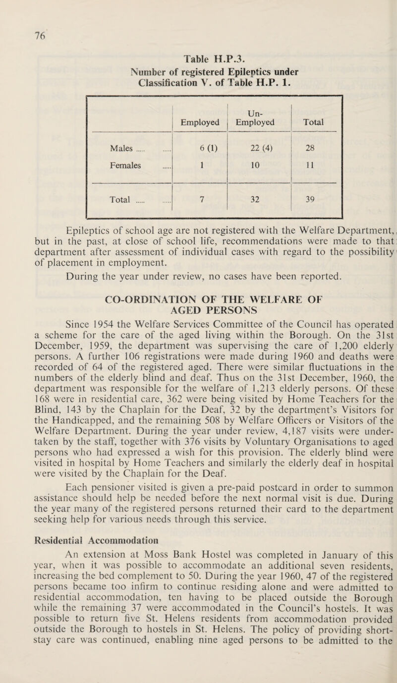 Table H.P.3. Number of registered Epileptics under Classification V. of Table H.P. 1. Employed Un- Employed Total Males. 6(1) 22 (4) 28 Females 1 10 11 Total . 7 32 39 Epileptics of school age are not registered with the Welfare Department, but in the past, at close of school life, recommendations were made to that department after assessment of individual cases with regard to the possibility of placement in employment. During the year under review, no cases have been reported. CO-ORDINATION OF THE WELFARE OF AGED PERSONS Since 1954 the Welfare Services Committee of the Council has operated a scheme for the care of the aged living within the Borough. On the 31st December, 1959, the department was supervising the care of 1,200 elderly persons. A further 106 registrations were made during 1960 and deaths were recorded of 64 of the registered aged. There were similar fluctuations in the numbers of the elderly blind and deaf. Thus on the 31st December, 1960, the department was responsible for the welfare of 1,213 elderly persons. Of these 168 were in residential care, 362 were being visited by Home Teachers for the Blind, 143 by the Chaplain for the Deaf, 32 by the department’s Visitors for the Handicapped, and the remaining 508 by Welfare Officers or Visitors of the Welfare Department. During the year under review, 4,187 visits were under¬ taken by the staff, together with 376 visits by Voluntary Organisations to aged persons who had expressed a wish for this provision. The elderly blind were visited in hospital by Home Teachers and similarly the elderly deaf in hospital were visited by the Chaplain for the Deaf. Each pensioner visited is given a pre-paid postcard in order to summon assistance should help be needed before the next normal visit is due. During the year many of the registered persons returned their card to the department seeking help for various needs through this service. Residential Accommodation An extension at Moss Bank Hostel was completed in January of this year, when it was possible to accommodate an additional seven residents, increasing the bed complement to 50. During the year 1960, 47 of the registered persons became too infirm to continue residing alone and were admitted to residential accommodation, ten having to be placed outside the Borough while the remaining 37 were accommodated in the Council’s hostels. It was possible to return five St. Helens residents from accommodation provided outside the Borough to hostels in St. Helens. The policy of providing short- stay care was continued, enabling nine aged persons to be admitted to the