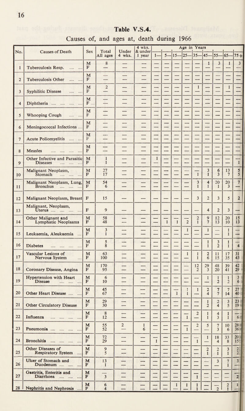 Table V.S.4. Causes of, and ages at, death during 1966 4 wks. Age in Years No. Causes of Death Sex Total Under & under All ages 4 wks. 1 year 1— 5— 15— 25— 35— 45— 55— 65— 75 + M 8 _ — _ _ _ _ _ 1 3 1 3 1 Tuberculosis Resp. F 2 Tuberculosis Other . M F — — — — — — — — — — — — 3 Syphilitic Disease . M F 2 — — — — — — 1 — — 1 — M 4 Diphtheria . F M 5 Whooping Cough . F M 6 Meningococcal Infections. F 7 Acute Poliomyelitis . M F — — — — — — — — — — — — M 8 Measles . F Other Infective and Parasitic M 1 _ _ 1 _ — _ _ _ _ _ — 9 Diseases . F 1 1 Malignant Neoplasm, M 27 — — — -. — — — 3 6 13 5 10 Stomach . F 17 — — — — — — 1 1 3 7 5 Malignant Neoplasm, Lung, M 54 — — — — — _ 3 4 20 20 7 11 Bronchus . F 6 — — — — — — 1 1 1 3 -- 12 Malignant Neoplasm, Breast F 15 — — — — — — 3 2 3 5 2 Malignant, Neoplasm, 13 Uterus . F 9 — — — — — — — 4 2 3 — Other Malignant and M 58 — — — — _ _ 2 9 12 20 15 14 Lymphatic Neoplasms F 48 — — — 1 1 2 1 7 13 10 13 M 3 —, - _ _ - 1 1 _ 1 _ 15 Leukaemia, Aleukaemia F 1 1 — 16 M 5 _ , ___ - _ _ 1 3 1 _ Diabetes . F 8 — — — — — — — 1 2 1 4 17 Vascular Lesions of M 63 _ - _ , 1 1 2 11 17 31 Nervous System F 100 — — — — — — 1 6 15 35 43 18 M 170 _ _ ■ - _ _ _ 12 29 48 39 42 Coronary Disease, Angina F 95 — — — — — — 2 3 20 41 29 19 Hypertension with Heart M 6 1 1 1 3 Disease . F 10 2 2 6 20 M 45 _ __ - _ 1 1 2 7 7 27 Other Heart Disease . F 67 — — — — 1 1 — 4 7 14 40 21 M 29 - - . - _ _ 1 2 3 231: Other Circulatory Disease F 30 — — — — — — — 2 4 5 19' M 8 _ - - - _ 2 1 4 1 _ . 22 Influenza . F 12 — — — — — 1 — 1 3 1 6: M 55 2 1 . . . _ 2 5 7 10 28' 23 Pneumonia ..... F 52 — 6 — — — 1 — 3 6 36: M 72 ■ . - - _ 1 18 33 20 24 Bronchitis ...... . F 29 — — 1 — — — 1 — 4 8 15! j Other Diseases of M 9 _ . . . - _ _ _ 2 2 3 2; . 25 Respiratory System . F 5 — — — — — — — 1 1 1 2; Ulcer of Stomach and M 13 _ . _ 3 7 3: i 26 Duodenum . . . F 1 — — 1 — Gastritis, Enteritis and M _ _ . mmm— _ _ 27 Diarrhoea . F 3 — — — — — — 1 — — — 2 28 M 6 - ___ — 1 1 1 2 l Nephritis and Nephrosis . F 4 — — — — — 1 — 2 1