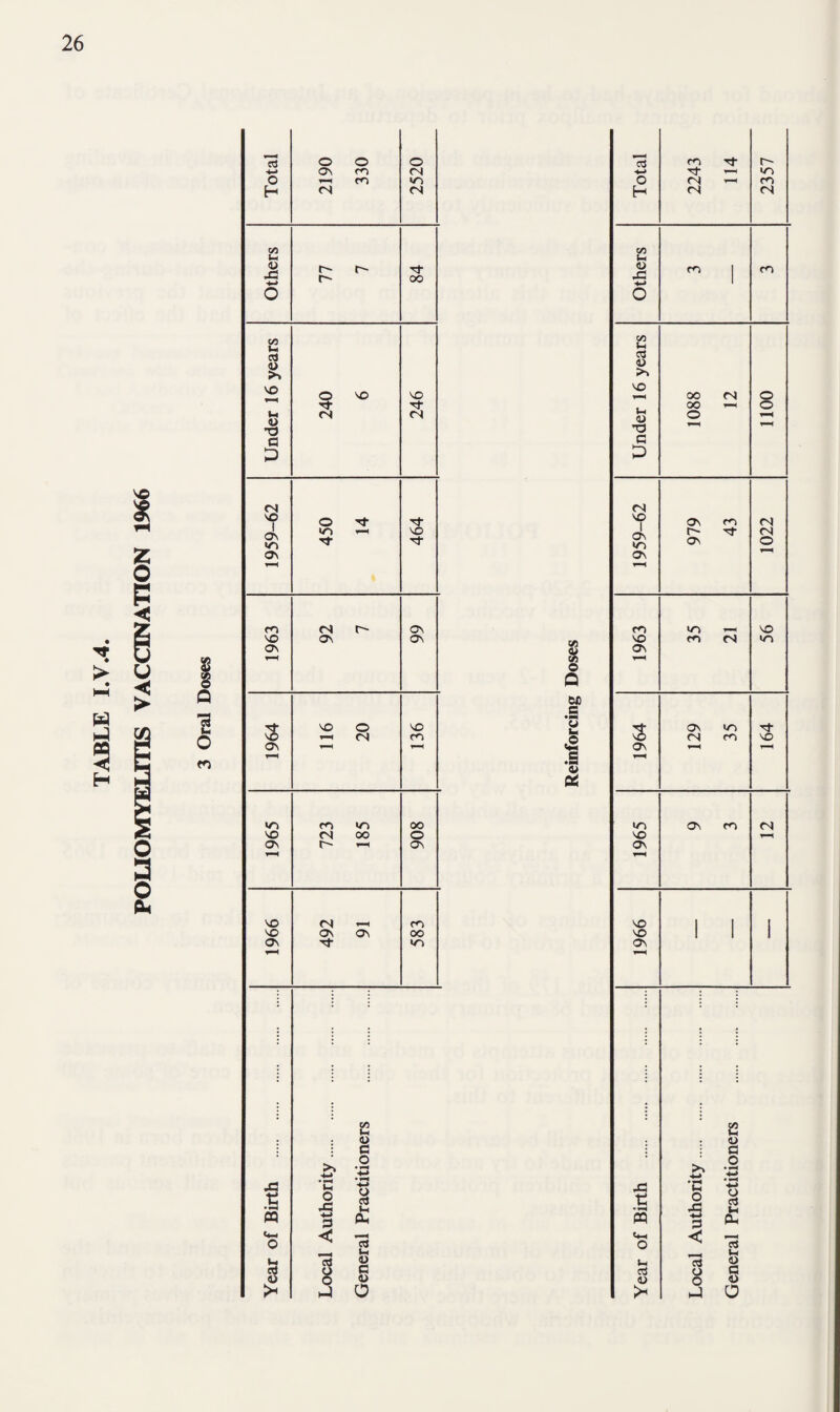 POLIOMYELITIS VACCINATION 1966 $ 1 O 13 O o o 13 CO o- r- 4-* Os co <N 4-> o- T-H vn O V-H CO vo O (N si-H CO H <N <N H <N <N C/D CO S-l © 45 -4-* 77 t- 84 <D 42 4-> CO 1 CO o o Vi c3 C/3 1- aJ © Po VO o VO VO vo 00 <N O o- •o- 00 T-H o M *8 <N <N V-4 © T3 O T-H t-H T-H a C P D (N <N VO O Tf O’ v£> Os CO 1 os <n vn T-H VO i OS vn r- Tj- <N Os o Os Os t-H T-H CO <N C OS CO vn VO VO Os Os CO a> VO CO fS vn Os OS 1—< % © T-H Q Cfi a 3 VO O VO o 3 Os vn t-H <N CO © <N CO VO OS T-H <S Os T-H T-H T-H s © pa <n CO vn CO vn OS CO <N VO <N oo o VO rH OS r- T-H OS Os t-H VO <N CO VO 1 1 | VO OS Os oo VO 1 1 1 Os H- IT) Os t-H C/D C/D 1-4 Vh © © c c o o 1 « -4-» •c o 45 -4-> P ♦3 4~» § 45 g •H PP >> -4-4 C o 6 p • -X +-> '■g cj Ih Ph <4-1 o < 73 <4-1 o < cj pH Vh , < lx u> <tJ Ih aj aJ o c aj o C © Q © © o © >< 0 >S h4 a