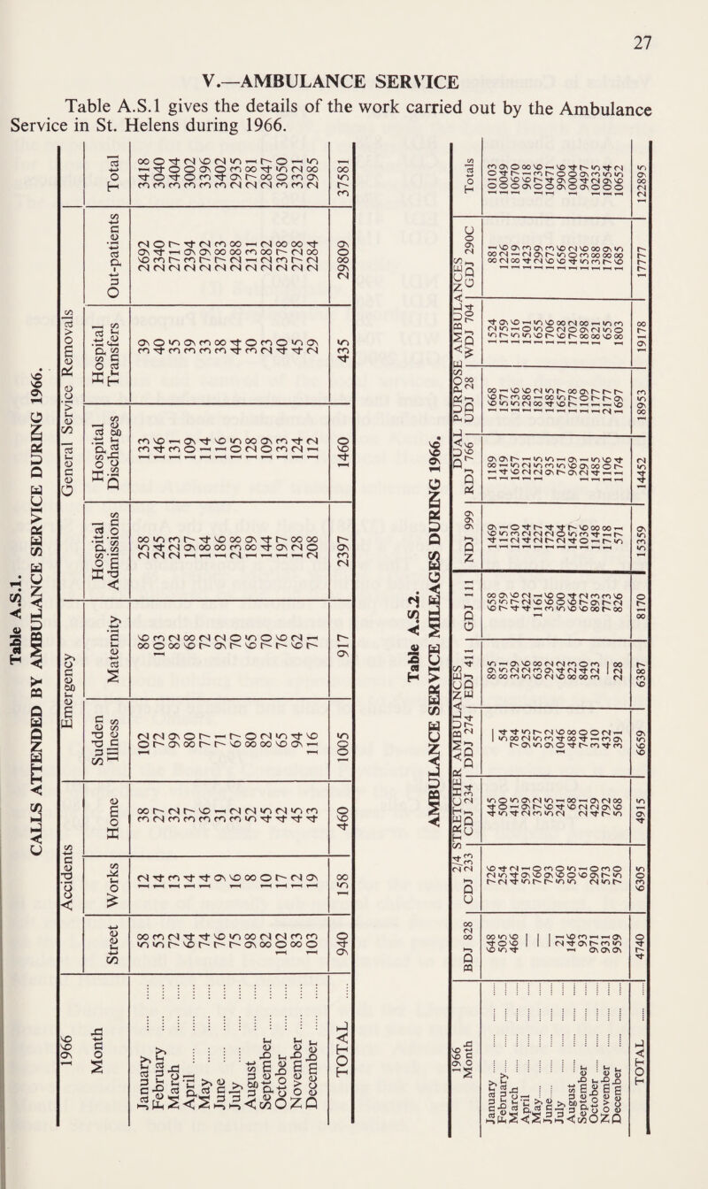 Table A.S.l. CALLS ATTENDED BY AMBULANCE SERVICE DURING 1966. V.—AMBULANCE SERVICE Table A.S.l gives the details of the work Service in St. Helens during 1966. t <n General Service Removals Out-patients (SOt^'tNmoo-<(NoooO't on--Ha\0\oooofnoot^Moo <N<N<N<N<N<N<N<N<N<N<N<N 29809 Emergency Maternity ^ntSooNMO'nOVDn'H ooooo'sor-CT\r-'sOr-r'^ot-~ 917 Sudden Illness NNONOt^'-'^OlNiriTt-'O or'a\ooi^r'vooooo^a\« 1005 Accidents Home oor-'-cNr-^©<—i<N<N«n<N»ncn riMmmnmniriTt'tTtTt 460 Works T—H T—1 T-H f-H »—H T-H T-H f-H oo on T—H Street oorofNTtTj-MOmoorJrJmm </')i/->r'~^ot'~t~'C-a\ooooo© T“H t—H 940 carried out by the Ambulance