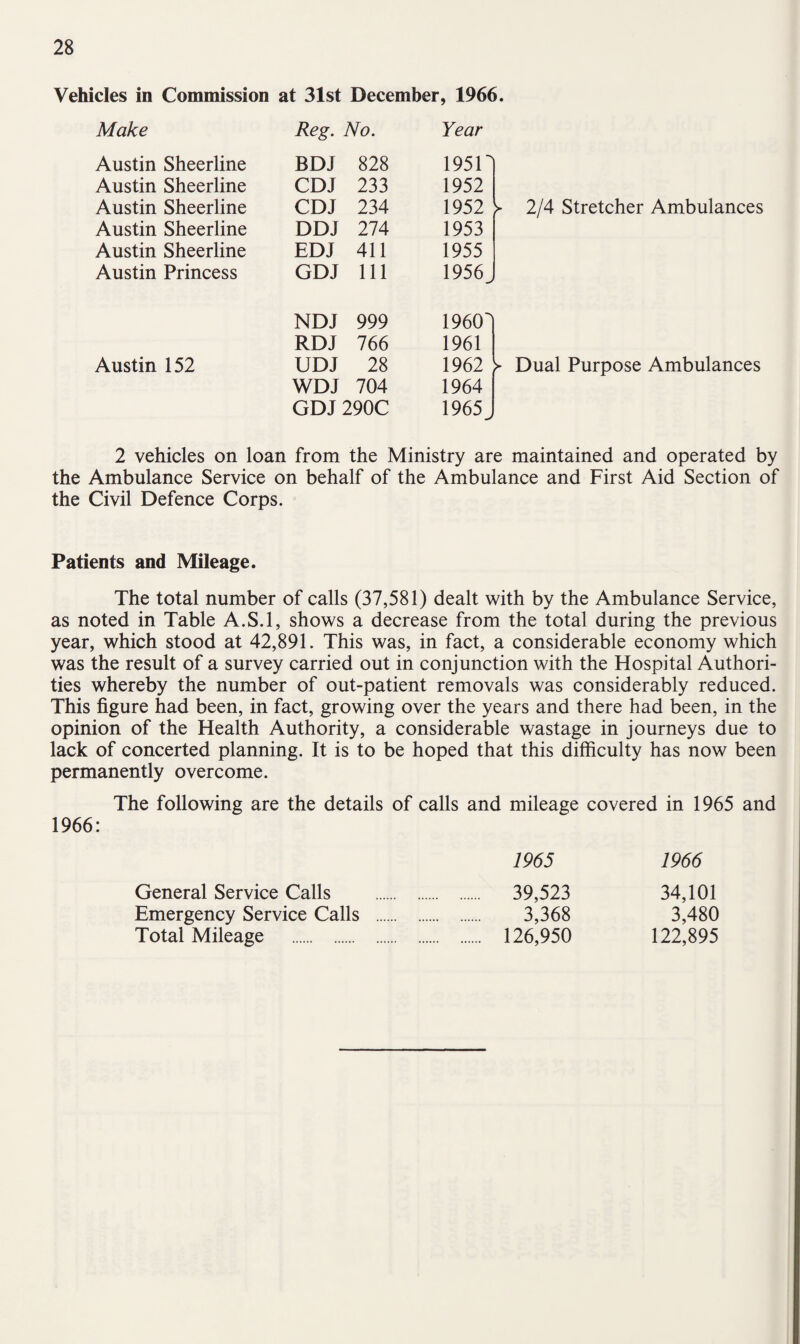 Vehicles in Commission at 31st December, 1966. Make Reg. No. Year Austin Sheerline BDJ 828 19511 Austin Sheerline CDJ 233 1952 Austin Sheerline CDJ 234 1952 ► 2/4 Stretcher Ambulances Austin Sheerline DDJ 274 1953 Austin Sheerline EDJ 411 1955 Austin Princess GDJ 111 1956 J NDJ 999 19601 RDJ 766 1961 Austin 152 UDJ 28 1962 ► Dual Purpose Ambulances WDJ 704 1964 GDJ 290C 1965 2 vehicles on loan from the Ministry are maintained and operated by the Ambulance Service on behalf of the Ambulance and First Aid Section of the Civil Defence Corps. Patients and Mileage. The total number of calls (37,581) dealt with by the Ambulance Service, as noted in Table A.S.l, shows a decrease from the total during the previous year, which stood at 42,891. This was, in fact, a considerable economy which was the result of a survey carried out in conjunction with the Hospital Authori¬ ties whereby the number of out-patient removals was considerably reduced. This figure had been, in fact, growing over the years and there had been, in the opinion of the Health Authority, a considerable wastage in journeys due to lack of concerted planning. It is to be hoped that this difficulty has now been permanently overcome. The following are the details of calls and mileage covered in 1965 and 1966: 1965 1966 39,523 34,101 3,368 3,480 126,950 122,895 General Service Calls Emergency Service Calls Total Mileage .