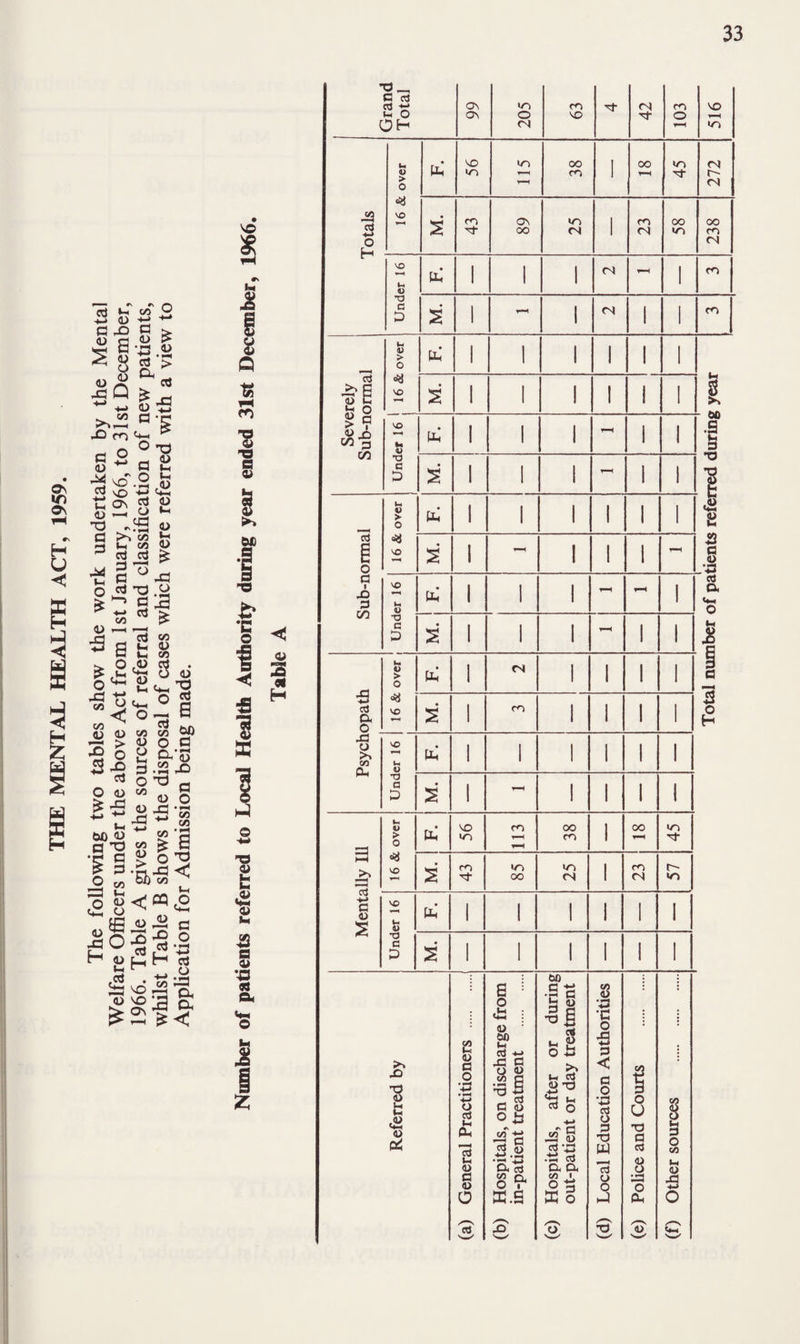 cd u, y? a <D <D -c <D rO a 8 <D Q X) m a <L> • I-H 4-> cd a £ <D ' a • £ <L> cd <l> ed <u M U O £ V £ o -a 03 C/3 <u 3 5 o £ O ^3 - <u vd.2 O w Ch cd Z2 O „43 >> C/3 u, on cd cd => C ed 73 *“■> a ■»-* cd on O cd a i= 2£ £2 <o -1_» 4-. o Ui ,<L> U-l <u •h <D Ui <D £ •g a C/3 0) C/3 s O < <u > O X> cd <D 43 Ui ff-8 '$ § O 3=3 <2 C/3 <l> o Ui =3 O C/3 <L> 43 ed oo O a on a <L> 43 <D T3 ed a W) a • ^H <D 43 fl O • 1-H C/3 c/3 C/3 <U > C/3 _ O .1 43 O H SI ° 3! •a-s-* u <2 53 O £<cq <u ^ 3 *2 Cd „hh cd g a « ^5 & S vd vo ■8 I I Grand Total ON ON t- 205 cn NO nt 42 103 NO «n Totals i 16 & over Oh NO on IT) r—I OO cn 1 OO 1-H 45 272 M. cn nr ON OO in CN 1 cn CN oo m 238 | Under 16 tC 1 1 1 CN 1-H 1 cn M. 1 1—H 1 CN 1 1 cn Severely Sub-normal u u > o <% VO 1 1 1 1 1 1 M. 1 1 1 1 1 I 1 Under 16 ] Oh 1 1 1 1-H 1 1 00 ■I M. 1 1 1 1-H 1 1 73 1 Sub-normal 16 & over j . Hh 1 1 1 1 1 1 *«-H £ & s 33 M. 1 - 1 1 1 - VO h 1 1 1 - 1-H 1 a o. Uh o 0 c M. l 1 1 r-H 1 1 ■5 Cd Q, o 16 & over , Hh 1 CN 1 1 1 1 i £ M. l cn 1 1 1 1 43 O W Oh VO Ih <u Oh 1 1 1 1 1 1 X) a D s l i-H 1 1 1 1 Mentally Ill V >> 0 [in NO on m r-H r-H OO cn 1 CO 45 VO M. 1 1 cn nj- un oo 25 1 m (N r- m Under 16 Ph 1 1 i 1 i 1 M. 1 1 i 1 i ! Referred by (a) General Practitioners . (b) Hospitals, on discharge from in-patient treatment . (c) Hospitals, after or during out-patient or day treatment (d) Local Education Authorities (e) Police and Courts . (f) Other sources .
