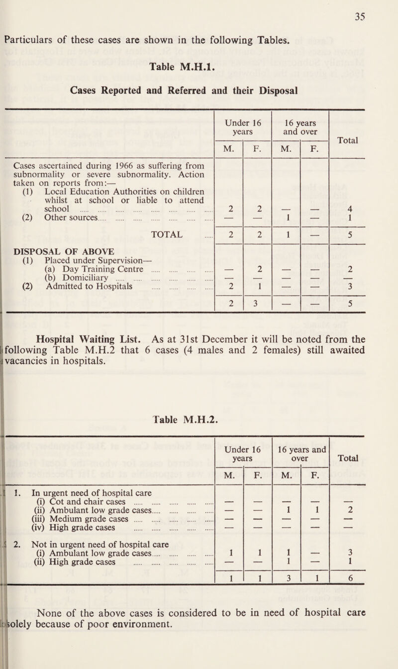 Particulars of these cases are shown in the following Tables. Table M.H.l. Cases Reported and Referred and their Disposal Under 16 years 16 years and over Total M. F. M. F. Cases ascertained during 1966 as suffering from subnormality or severe subnormality. Action taken on reports from:— (1) Local Education Authorities on children whilst at school or liable to attend school . 2 2 4 (2) Other sources. — — 1 — 1 TOTAL 2 2 1 — 5 DISPOSAL OF ABOVE (1) Placed under Supervision— (a) Day Training Centre . 2 2 (b) Domiciliary . — — — — — (2) Admitted to Hospitals . 2 1 — — 3 2 3 — — 5 Hospital Waiting List. As at 31st December it will be noted from the [(following Table M.H.2 that 6 cases (4 males and 2 females) still awaited i vacancies in hospitals. Table M.H.2. Under 16 years 16 yea ov irs and er Total . M. F. M. F. 1. In urgent need of hospital care (i) Cot and chair cases . — — — — — (ii) Ambulant low grade cases. — — 1 1 2 (iii) Medium grade cases . — — — — — (iv) High grade cases . — — — — — 2. Not in urgent need of hospital care (i) Ambulant low grade cases. 1 1 1 — 3 (ii) High grade cases . — -— 1 — 1 1 1 3 1 6 None of the above cases is considered to be in need of hospital care olely because of poor environment.