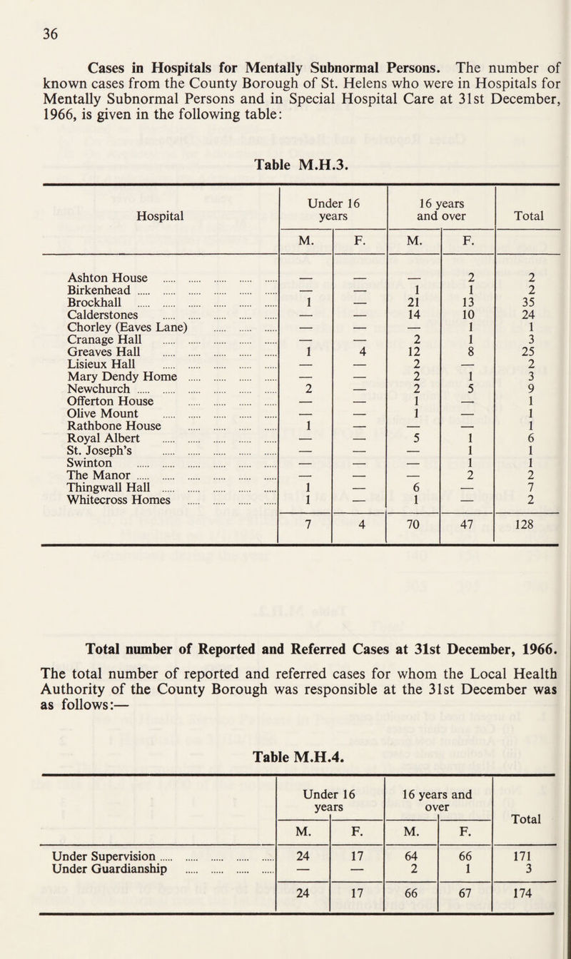 Cases in Hospitals for Mentally Subnormal Persons. The number of known cases from the County Borough of St. Helens who were in Hospitals for Mentally Subnormal Persons and in Special Hospital Care at 31st December, 1966, is given in the following table: Table M.H.3. Hospital Under 16 years 16 years and over Total M. F. M. F. Ashton House . 2 2 Birkenhead . — — 1 1 2 Brockhall . 1 — 21 13 35 Calderstones . — — 14 10 24 Chorley (Eaves Lane) . — — — 1 1 Cranage Hall . — — 2 1 3 Greaves Hall . 1 4 12 8 25 Lisieux Hall . — — 2 — 2 Mary Dendy Home . — — 2 1 3 Newchurch . 2 — 2 5 9 Offerton House . — — 1 — 1 Olive Mount . — — 1 — 1 Rathbone House . 1 — — — 1 Royal Albert . — — 5 1 6 St. Joseph’s . — — — 1 1 Swinton . — — — 1 1 The Manor . — — — 2 2 Thingwall Hall . 1 — 6 — 7 Whitecross Homes . 1 — 1 — 2 7 4 70 47 128 Total number of Reported and Referred Cases at 31st December, 1966. The total number of reported and referred cases for whom the Local Health Authority of the County Borough was responsible at the 31st December was as follows:— Table M.H.4. Under 16 16 years and years over Total M. F. M. F. Under Supervision. 24 17 64 66 171 Under Guardianship . — — 2 1 3 24 17 66 67 174