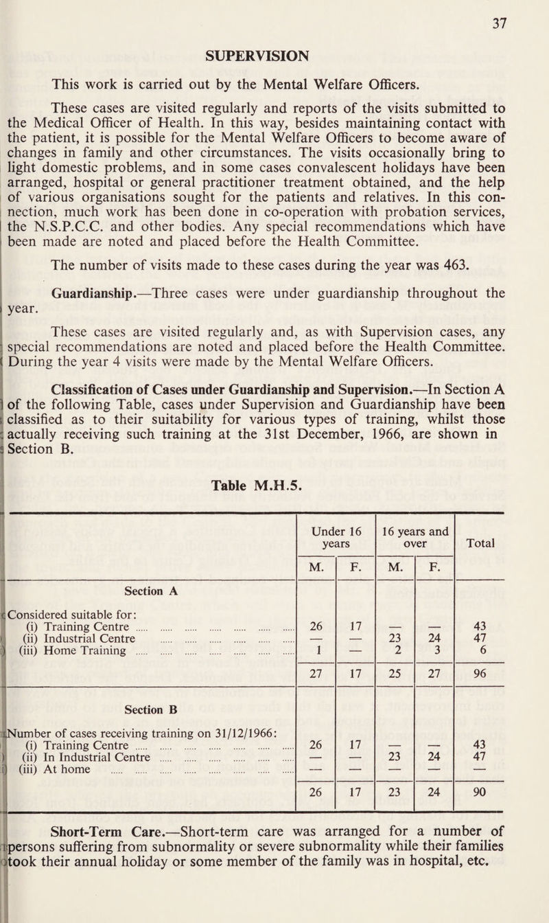 SUPERVISION This work is carried out by the Mental Welfare Officers. These cases are visited regularly and reports of the visits submitted to the Medical Officer of Health. In this way, besides maintaining contact with the patient, it is possible for the Mental Welfare Officers to become aware of changes in family and other circumstances. The visits occasionally bring to light domestic problems, and in some cases convalescent holidays have been arranged, hospital or general practitioner treatment obtained, and the help of various organisations sought for the patients and relatives. In this con¬ nection, much work has been done in co-operation with probation services, I the N.S.P.C.C. and other bodies. Any special recommendations which have been made are noted and placed before the Health Committee. The number of visits made to these cases during the year was 463. Guardianship.—Three cases were under guardianship throughout the i year. These cases are visited regularly and, as with Supervision cases, any : special recommendations are noted and placed before the Health Committee. < During the year 4 visits were made by the Mental Welfare Officers. Classification of Cases under Guardianship and Supervision.—In Section A of the following Table, cases under Supervision and Guardianship have been ; classified as to their suitability for various types of training, whilst those actually receiving such training at the 31st December, 1966, are shown in Section B. Table M.H.5. Under 16 years 16 years and over Total M. F. M. F. Section A c Considered suitable for: (i) Training Centre . 26 17 — — 43 (ii) Industrial Centre . — — 23 24 47 (iii) Home Training . 1 — 2 3 6 27 17 25 27 96 Section B iNumber of cases receiving training on 31/12/1966: (i) Training Centre . 26 17 — — 43 (ii) In Industrial Centre . — — 23 24 47 i) (iii) At home . — — — — — 26 17 23 24 90 Short-Term Care.—Short-term care was arranged for a number of persons suffering from subnormality or severe subnormality while their families ; took their annual holiday or some member of the family was in hospital, etc.