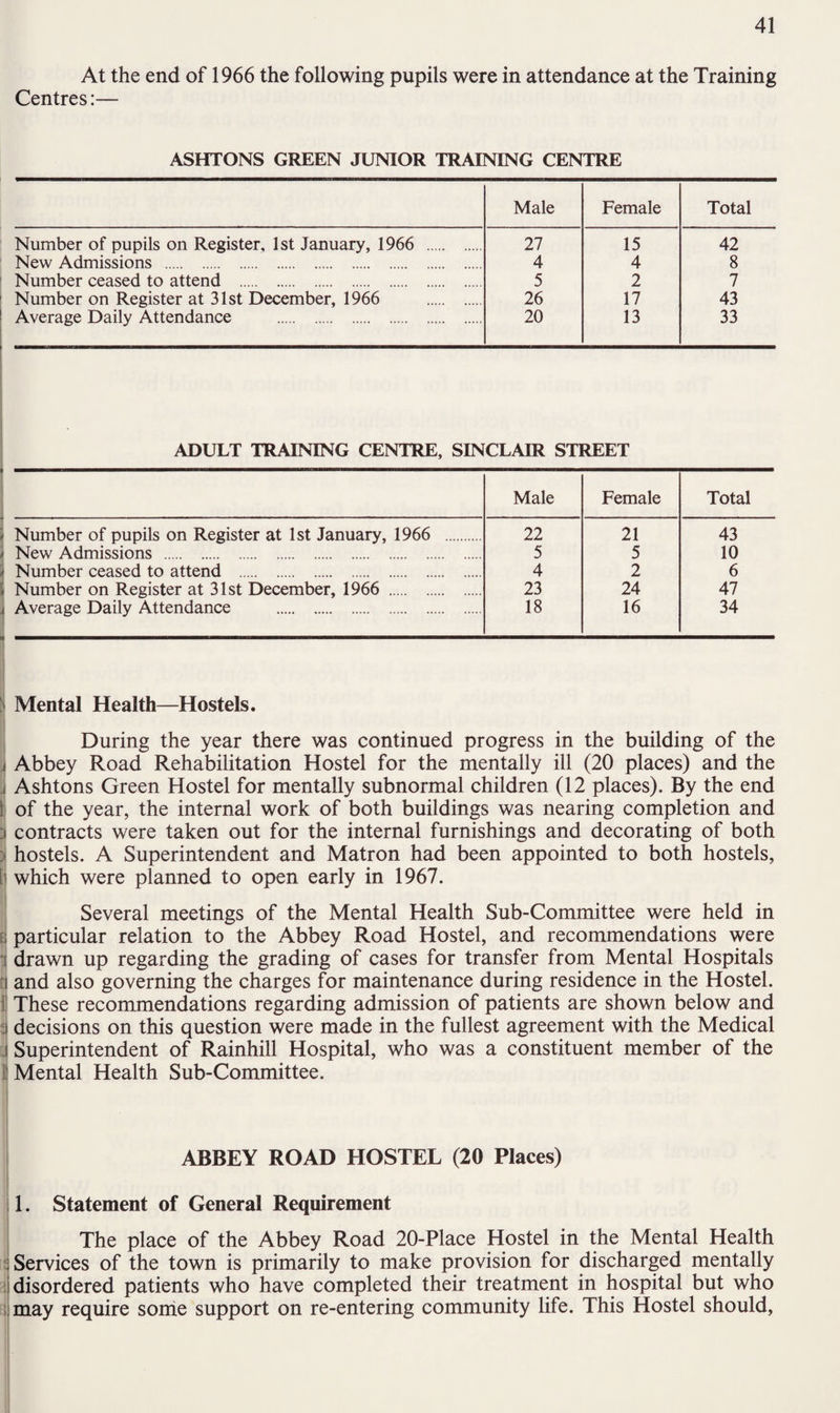 At the end of 1966 the following pupils were in attendance at the Training Centres:— ASHTONS GREEN JUNIOR TRAINING CENTRE Male Female Total Number of pupils on Register, 1st January, 1966 . 27 15 42 New Admissions . 4 4 8 Number ceased to attend . 5 2 7 Number on Register at 31st December, 1966 . 26 17 43 Average Daily Attendance . 20 13 33 ADULT TRAINING CENTRE, SINCLAIR STREET Male Female Total Number of pupils on Register at 1st January, 1966 . 22 21 43 New Admissions . 5 5 10 Number ceased to attend . 4 2 6 Number on Register at 31st December, 1966 . 23 24 47 Average Daily Attendance . 18 16 34 Mental Health—Hostels. During the year there was continued progress in the building of the Abbey Road Rehabilitation Hostel for the mentally ill (20 places) and the Ashtons Green Hostel for mentally subnormal children (12 places). By the end I of the year, the internal work of both buildings was nearing completion and i contracts were taken out for the internal furnishings and decorating of both hostels. A Superintendent and Matron had been appointed to both hostels, [j which were planned to open early in 1967. Several meetings of the Mental Health Sub-Committee were held in particular relation to the Abbey Road Hostel, and recommendations were drawn up regarding the grading of cases for transfer from Mental Hospitals ri and also governing the charges for maintenance during residence in the Hostel. i These recommendations regarding admission of patients are shown below and decisions on this question were made in the fullest agreement with the Medical Superintendent of Rainhill Hospital, who was a constituent member of the Mental Health Sub-Committee. ABBEY ROAD HOSTEL (20 Places) 1. Statement of General Requirement The place of the Abbey Road 20-Place Hostel in the Mental Health Services of the town is primarily to make provision for discharged mentally disordered patients who have completed their treatment in hospital but who may require some support on re-entering community life. This Hostel should,