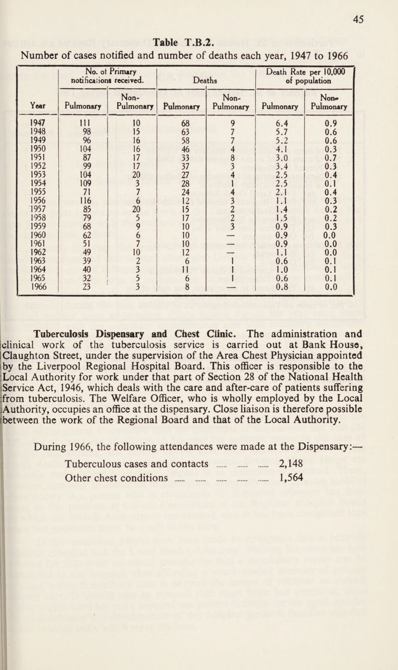 Table T.B.2. Number of cases notified and number of deaths each year, 1947 to 1966 45 Year No. ot notification Primary it received. Dea ths Death Rate per 10,000 of population Pulmonary Non- Pulmonary Pulmonary Non- Pulmonary Pulmonary Non* Pulmonary 1947 111 10 68 9 6.4 0.9 1948 98 15 63 7 5.7 0.6 1949 96 16 58 7 5.2 0.6 1950 104 16 46 4 4.1 0.3 1951 87 17 33 8 3.0 0.7 1952 99 17 37 3 3.4 0,3 1953 104 20 27 4 2.5 0.4 1954 109 3 28 1 2.5 0.1 1955 71 7 24 4 2.1 0.4 1956 116 6 12 3 1.1 0.3 1957 85 20 15 2 1.4 0.2 1958 79 5 17 2 1.5 0.2 1959 68 9 10 3 0.9 0.3 1960 62 6 10 — 0.9 0.0 1961 51 7 10 — 0.9 0.0 1962 49 10 12 — 1.1 0.0 1963 39 2 6 1 0.6 0.1 1964 40 3 11 1 1.0 0.1 1965 32 5 6 1 0.6 0.1 1966 23 3 8 — 0.8 0.0 Tuberculosis Dispensary and Chest Clinic. The administration and iclinical work of the tuberculosis service is carried out at Bank House, IClaughton Street, under the supervision of the Area Chest Physician appointed by the Liverpool Regional Hospital Board. This officer is responsible to the Local Authority for work under that part of Section 28 of the National Health Service Act, 1946, which deals with the care and after-care of patients suffering :from tuberculosis. The Welfare Officer, who is wholly employed by the Local Authority, occupies an office at the dispensary. Close liaison is therefore possible between the work of the Regional Board and that of the Local Authority. During 1966, the following attendances were made at the Dispensary:— Tuberculous cases and contacts . 2,148 Other chest conditions . 1,564