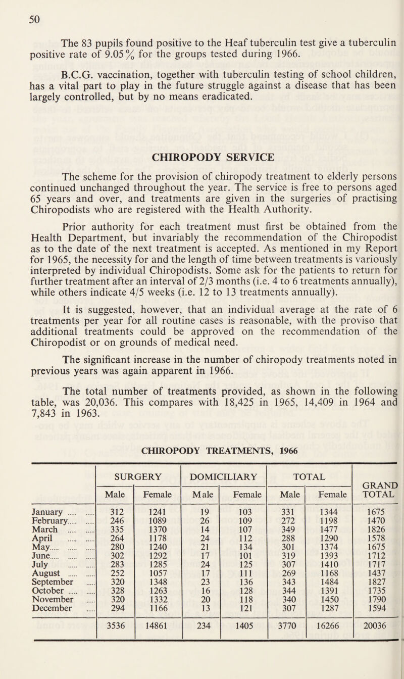 The 83 pupils found positive to the Heaf tuberculin test give a tuberculin positive rate of 9.05% for the groups tested during 1966. B.C.G. vaccination, together with tuberculin testing of school children, has a vital part to play in the future struggle against a disease that has been largely controlled, but by no means eradicated. CHIROPODY SERVICE The scheme for the provision of chiropody treatment to elderly persons continued unchanged throughout the year. The service is free to persons aged 65 years and over, and treatments are given in the surgeries of practising Chiropodists who are registered with the Health Authority. Prior authority for each treatment must first be obtained from the Health Department, but invariably the recommendation of the Chiropodist as to the date of the next treatment is accepted. As mentioned in my Report for 1965, the necessity for and the length of time between treatments is variously interpreted by individual Chiropodists. Some ask for the patients to return for further treatment after an interval of 2/3 months (i.e. 4 to 6 treatments annually), while others indicate 4/5 weeks (i.e. 12 to 13 treatments annually). It is suggested, however, that an individual average at the rate of 6 treatments per year for all routine cases is reasonable, with the proviso that additional treatments could be approved on the recommendation of the Chiropodist or on grounds of medical need. The significant increase in the number of chiropody treatments noted in previous years was again apparent in 1966. The total number of treatments provided, as shown in the following table, was 20,036. This compares with 18,425 in 1965, 14,409 in 1964 and 7,843 in 1963. CHIROPODY TREATMENTS, 1966 SUR GERY DOMICILIARY TOTAL GRAND TOTAL Male Female Male Female Male Female January . 312 1241 19 103 331 1344 1675 February. 246 1089 26 109 272 1198 1470 March . 335 1370 14 107 349 1477 1826 April . 264 1178 24 112 288 1290 1578 May. 280 1240 21 134 301 1374 1675 June. 302 1292 17 101 319 1393 1712 July . 283 1285 24 125 307 1410 1717 August . 252 1057 17 111 269 1168 1437 September 320 1348 23 136 343 1484 1827 October . 328 1263 16 128 344 1391 1735 November 320 1332 20 118 340 1450 1790 December 294 1166 13 121 307 1287 1594 3536 14861 234 1405 3770 16266 20036