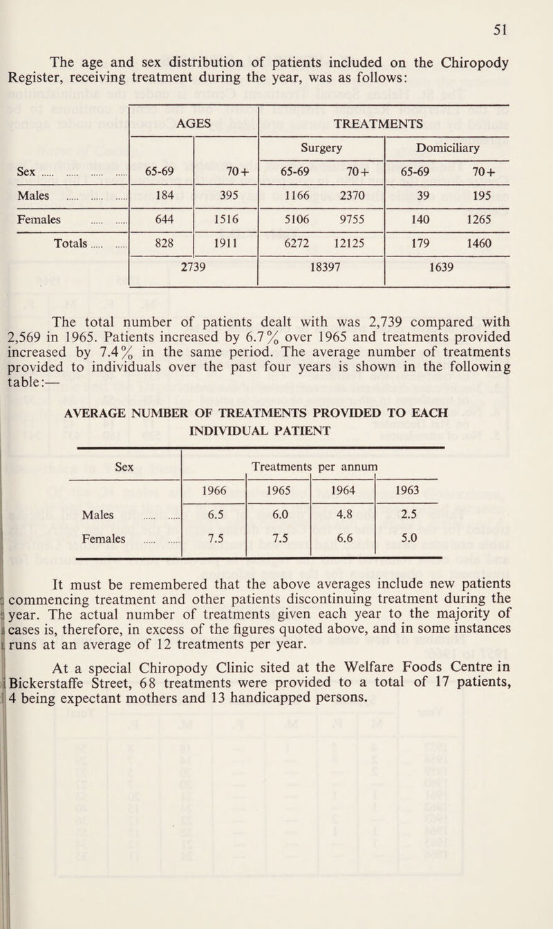 The age and sex distribution of patients included on the Chiropody Register, receiving treatment during the year, was as follows: Sex . AGES TREATMENTS 65-69 70 + Surgery Domiciliary 65-69 70 + 65-69 70 + Males . 184 395 1166 2370 39 195 Females . 644 1516 5106 9755 140 1265 Totals. 828 1911 6272 12125 179 1460 2739 18397 1639 The total number of patients dealt with was 2,739 compared with 2,569 in 1965. Patients increased by 6.7% over 1965 and treatments provided increased by 7.4% in the same period. The average number of treatments provided to individuals over the past four years is shown in the following table:— AVERAGE NUMBER OF TREATMENTS PROVIDED TO EACH INDIVIDUAL PATIENT Sex Treatments per annurr l 1966 1965 1964 1963 Males . 6.5 6.0 4.8 2.5 Females . 7.5 7.5 6.6 5.0 It must be remembered that the above averages include new patients commencing treatment and other patients discontinuing treatment during the year. The actual number of treatments given each year to the majority of cases is, therefore, in excess of the figures quoted above, and in some instances i runs at an average of 12 treatments per year. At a special Chiropody Clinic sited at the Welfare Foods Centre in Bickerstaffe Street, 68 treatments were provided to a total of 17 patients, 4 being expectant mothers and 13 handicapped persons.