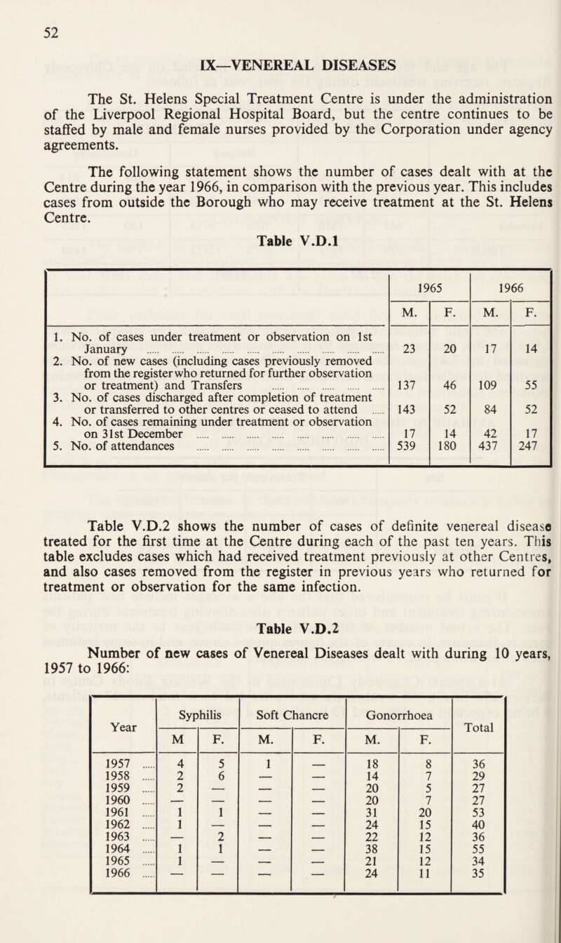 IX—VENEREAL DISEASES The St. Helens Special Treatment Centre is under the administration of the Liverpool Regional Hospital Board, but the centre continues to be staffed by male and female nurses provided by the Corporation under agency agreements. The following statement shows the number of cases dealt with at the Centre during the year 1966, in comparison with the previous year. This includes cases from outside the Borough who may receive treatment at the St. Helens Centre. Table V.D.l 1965 1966 M. F. M. F. 1. No. of cases under treatment or observation on 1st January . 23 20 17 14 2. No. of new cases (including cases previously removed from the register who returned for further observation or treatment) and Transfers . 137 46 109 55 3. No. of cases discharged after completion of treatment or transferred to other centres or ceased to attend 143 52 84 52 4. No. of cases remaining under treatment or observation on 31st December . 17 14 42 17 5. No. of attendances . 539 180 437 247 Table V.D.2 shows the number of cases of definite venereal disease treated for the first time at the Centre during each of the past ten years. This table excludes cases which had received treatment previously at other Centres, and also cases removed from the register in previous years who returned for treatment or observation for the same infection. Table V.D.l Number of new cases of Venereal Diseases dealt with during 10 years, 1957 to 1966: Year Syphilis Soft Chancre Gonorrhoea Total M F. M. F. M. F. 1957 . 4 5 1 - 18 8 36 1958 . 2 6 — — 14 7 29 1959 . 2 — — — 20 5 27 1960 . — — — — 20 7 27 1961 . 1 1 — — 31 20 53 1962 . 1 — — — 24 15 40 1963 . — 2 — — 22 12 36 1964 . 1 1 — — 38 15 55 1965 . 1 — — — 21 12 34 1966 . ■■ — ■ ■ -' — 24 11 35