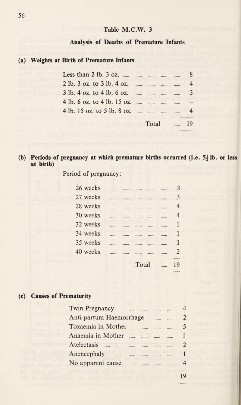 Table M.C.W. 3 Analysis of Deaths of Premature Infants (a) Weights at Birth of Premature Infants Less than 2 lb. 3 oz. 8 2 lb. 3 oz. to 3 lb. 4 oz. 4 3 lb. 4 oz. to 4 lb. 6 oz. 3 4 lb. 6 oz. to 4 lb. 15 oz. 4 lb. 15 oz. to 5 lb. 8 oz. 4 Total . 19 (b) Periods of pregnancy at which premature births occurred (i.e. 5^ lb. or less at birth) Period of pregnancy: 26 weeks . 3 27 weeks . 3 28 weeks . 4 30 weeks . 4 32 weeks . 1 34 weeks . 1 35 weeks . 1 40 weeks . 2 Total . 19 (c) Causes of Prematurity Twin Pregnancy . 4 Anti-partum Haemorrhage . 2 Toxaemia in Mother . 5 Anaemia in Mother . 1 Atelectasis . 2 Anencephaly . 1 No apparent cause 4 19