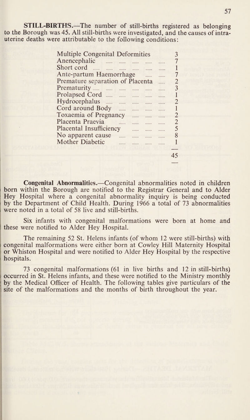 STILL-BIRTHS.—The number of still-births registered as belonging to the Borough was 45. All still-births were investigated, and the causes of intra¬ uterine deaths were attributable to the following conditions: Multiple Congenital Deformities 3 Anencephalic . 7 Short cord . 1 Ante-partum Haemorrhage . 7 Premature separation of Placenta . 2 Prematurity. 3 Prolapsed Cord . 1 Hydrocephalus . 2 Cord around Body . 1 Toxaemia of Pregnancy . 2 Placenta Praevia . 2 Placental Insufficiency . 5 No apparent cause . 8 Mother Diabetic . 1 45 Congenital Abnormalities.—Congenital abnormalities noted in children i born within the Borough are notified to the Registrar General and to Alder : Hey Hospital where a congenital abnormality inquiry is being conducted ' by the Department of Child Health. During 1966 a total of 73 abnormalities , were noted in a total of 58 live and still-births. Six infants with congenital malformations were born at home and 1 these were notified to Alder Hey Hospital. The remaining 52 St. Helens infants (of whom 12 were still-births) with i congenital malformations were either born at Cowley Hill Maternity Hospital or Whiston Hospital and were notified to Alder Hey Hospital by the respective hospitals. 73 congenital malformations (61 in live births and 12 in still-births) occurred in St. Helens infants, and these were notified to the Ministry monthly by the Medical Officer of Health. The following tables give particulars of the site of the malformations and the months of birth throughout the year.