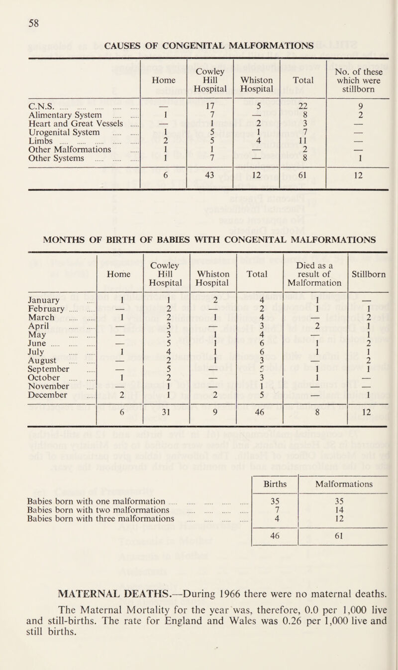 CAUSES OF CONGENITAL MALFORMATIONS Home Cowley Hill Hospital Whiston Hospital Total No. of these which were stillborn C.N.S. — 17 5 22 9 Alimentary System . 1 7 — 8 2 Heart and Great Vessels . — 1 2 3 — Urogenital System . 1 5 1 7 — Limbs . 2 5 4 11 — Other Malformations 1 1 — 2 — Other Systems . 1 7 — 8 1 6 43 12 61 12 MONTHS OF BIRTH OF BABIES WITH CONGENITAL MALFORMATIONS Home Cowley Hill Hospital Whiston Hospital Total Died as a result of Malformation Stillborn January 1 1 2 4 1 _ February . — 2 — 2 1 1 March . 1 2 1 4 — 2 April . — 3 — 3 2 1 May . — 3 1 4 — 1 June . — 5 1 6 1 2 July . 1 4 1 6 1 1 August . — 2 1 3 — 2 September — 5 — r 1 1 October . 1 2 — 3 1 — November — 1 — 1 — — December 2 1 2 5 — 1 6 31 9 46 8 12 Babies born with one malformation Babies born with two malformations Babies born with three malformations Births Malformations 35 35 7 14 4 12 46 61 MATERNAL DEATHS.—During 1966 there were no maternal deaths. The Maternal Mortality for the year was, therefore, 0.0 per 1,000 live and still-births. The rate for England and Wales was 0.26 per 1,000 live and still births.