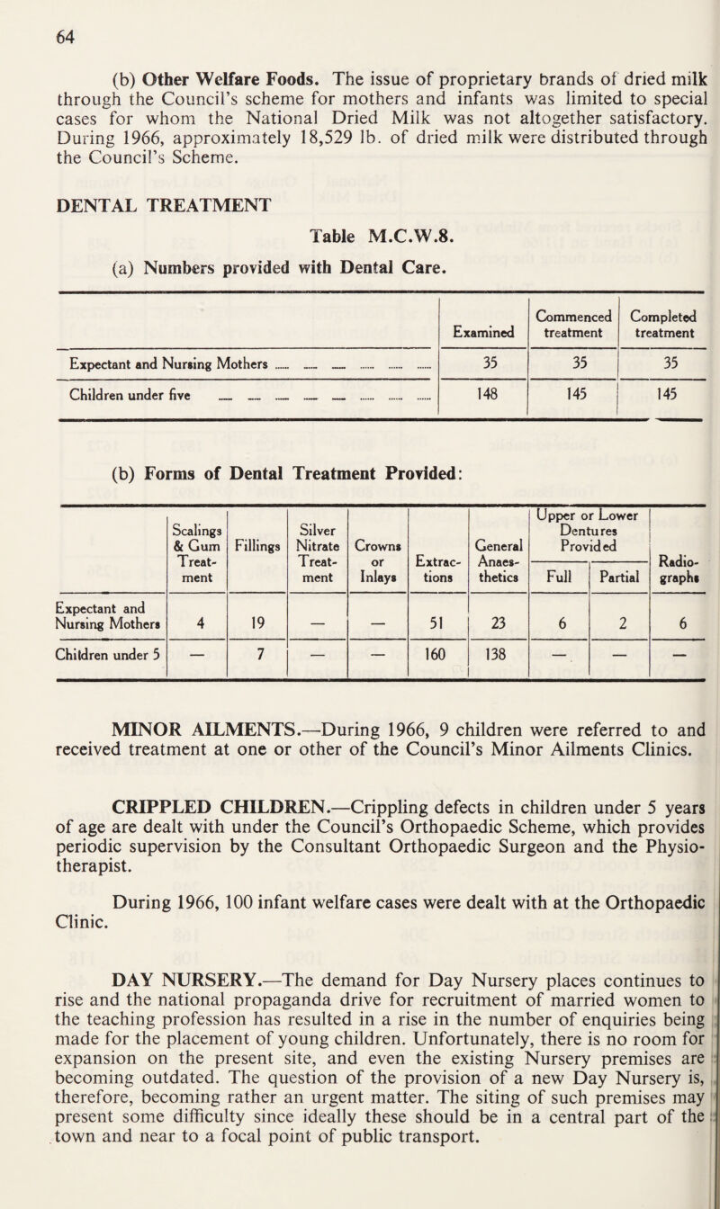 (b) Other Welfare Foods. The issue of proprietary brands of dried milk through the Council’s scheme for mothers and infants was limited to special cases for whom the National Dried Milk was not altogether satisfactory. During 1966, approximately 18,529 lb. of dried milk were distributed through the Council’s Scheme. DENTAL TREATMENT Table M.C.W.8. (a) Numbers provided with Dental Care. Commenced Completed Examined treatment treatment Expectant and Nursing Mothers _ _ . 35 35 35 Children under five _ _ . 148 145 145 (b) Forms of Dental Treatment Provided: Scalings & Gum Treat¬ ment Fillings Silver Nitrate Treat¬ ment Crowns or Inlays Extrac¬ tions General Anaes¬ thetics Upper or Lower Dentures Provided Radio¬ graphs Full Partial Expectant and Nursing Mothers 4 19 — — 51 23 6 2 6 Children under 5 — 7 — — 160 138 — — — MINOR AILMENTS.—-During 1966, 9 children were referred to and received treatment at one or other of the Council’s Minor Ailments Clinics. CRIPPLED CHILDREN.—Crippling defects in children under 5 years of age are dealt with under the Council’s Orthopaedic Scheme, which provides periodic supervision by the Consultant Orthopaedic Surgeon and the Physio¬ therapist. During 1966, 100 infant welfare cases were dealt with at the Orthopaedic Clinic. DAY NURSERY.—The demand for Day Nursery places continues to rise and the national propaganda drive for recruitment of married women to the teaching profession has resulted in a rise in the number of enquiries being made for the placement of young children. Unfortunately, there is no room for expansion on the present site, and even the existing Nursery premises are becoming outdated. The question of the provision of a new Day Nursery is, therefore, becoming rather an urgent matter. The siting of such premises may present some difficulty since ideally these should be in a central part of the town and near to a focal point of public transport. 11