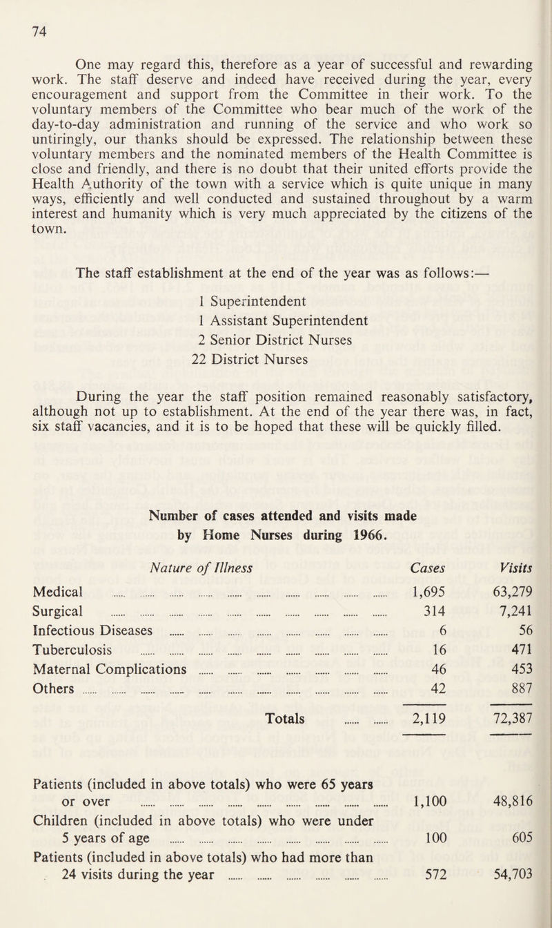 One may regard this, therefore as a year of successful and rewarding work. The staff deserve and indeed have received during the year, every encouragement and support from the Committee in their work. To the voluntary members of the Committee who bear much of the work of the day-to-day administration and running of the service and who work so untiringly, our thanks should be expressed. The relationship between these voluntary members and the nominated members of the Health Committee is close and friendly, and there is no doubt that their united efforts provide the Health Authority of the town with a service which is quite unique in many ways, efficiently and well conducted and sustained throughout by a warm interest and humanity which is very much appreciated by the citizens of the town. The staff establishment at the end of the year was as follows:— 1 Superintendent 1 Assistant Superintendent 2 Senior District Nurses 22 District Nurses During the year the staff position remained reasonably satisfactory, although not up to establishment. At the end of the year there was, in fact, six staff vacancies, and it is to be hoped that these will be quickly filled. Number of cases attended and visits made by Home Nurses during 1966. Nature of Illness Cases Visits Medical . 1,695 63,279 Surgical . 314 7,241 Infectious Diseases . 6 56 Tuberculosis . 16 471 Maternal Complications . 46 453 Others . 42 887 Totals . 2,119 72,387 Patients (included in above totals) who were 65 years or over . 1,100 48,816 Children (included in above totals) who were under 5 years of age . 100 605 Patients (included in above totals) who had more than 24 visits during the year .„.„. 572 54,703