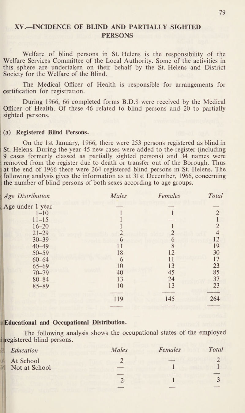 XV.—INCIDENCE OF BLIND AND PARTIALLY SIGHTED PERSONS Welfare of blind persons in St. Helens is the responsibility of the Welfare Services Committee of the Local Authority. Some of the activities in this sphere are undertaken on their behalf by the St. Helens and District Society for the Welfare of the Blind. The Medical Officer of Health is responsible for arrangements for certification for registration. During 1966, 66 completed forms B.D.8 were received by the Medical Officer of Health. Of these 46 related to blind persons and 20 to partially sighted persons. (a) Registered Blind Persons. On the 1st January, 1966, there were 253 persons registered as blind in St. Helens. During the year 45 new cases were added to the register (including 9 cases formerly classed as partially sighted persons) and 34 names were i removed from the register due to death or transfer out of the Borough. Thus i at the end of 1966 there were 264 registered blind persons in St. Helens. The : following analysis gives the information as at 31st December, 1966, concerning i the number of blind persons of both sexes according to age groups. Age Distribution Males Females Total Age under 1 year — — — 1-10 1 1 2 11-15 1 — 1 16-20 1 1 2 21-29 2 2 4 30-39 6 6 12 40-49 11 8 19 50-59 18 12 30 60-64 6 11 17 65-69 10 13 23 70-79 40 45 85 80-84 13 24 37 85-89 10 13 23 119 Educational and Occupational Distribution. 145 264 The following analysis shows the occupational states of the employed registered blind persons. 1 i Education Males Females Total At School 2 — 2 Not at School — 1 1 2 1 3