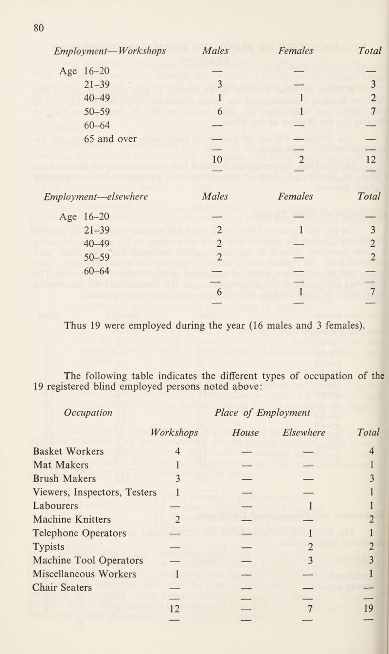 Employment— Workshops Males Females Total Age 16-20 — — — 21-39 3 — 3 40-49 1 1 2 50-59 6 1 7 60-64 — — — 65 and over — — — 10 2 12 Employment—elsewhere Males Females Total Age 16-20 — — — 21-39 2 1 3 40-49 2 — 2 50-59 2 — 2 60-64 — — — 6 1 7 Thus 19 were employed during the year (16 males and 3 females). The following table indicates the different types of occupation of the 19 registered blind employed persons noted above: Occupation Workshops Basket Workers 4 Mat Makers 1 Brush Makers 3 Viewers, Inspectors, Testers 1 Labourers — Machine Knitters 2 Telephone Operators — Typists — Machine Tool Operators — Miscellaneous Workers 1 Chair Seaters — 12 Place of Employment House Elsewhere Total — — 4 — — 3 — 1 1 — — 2 — 1 1 — 2 2 — 3 3 — 7 19