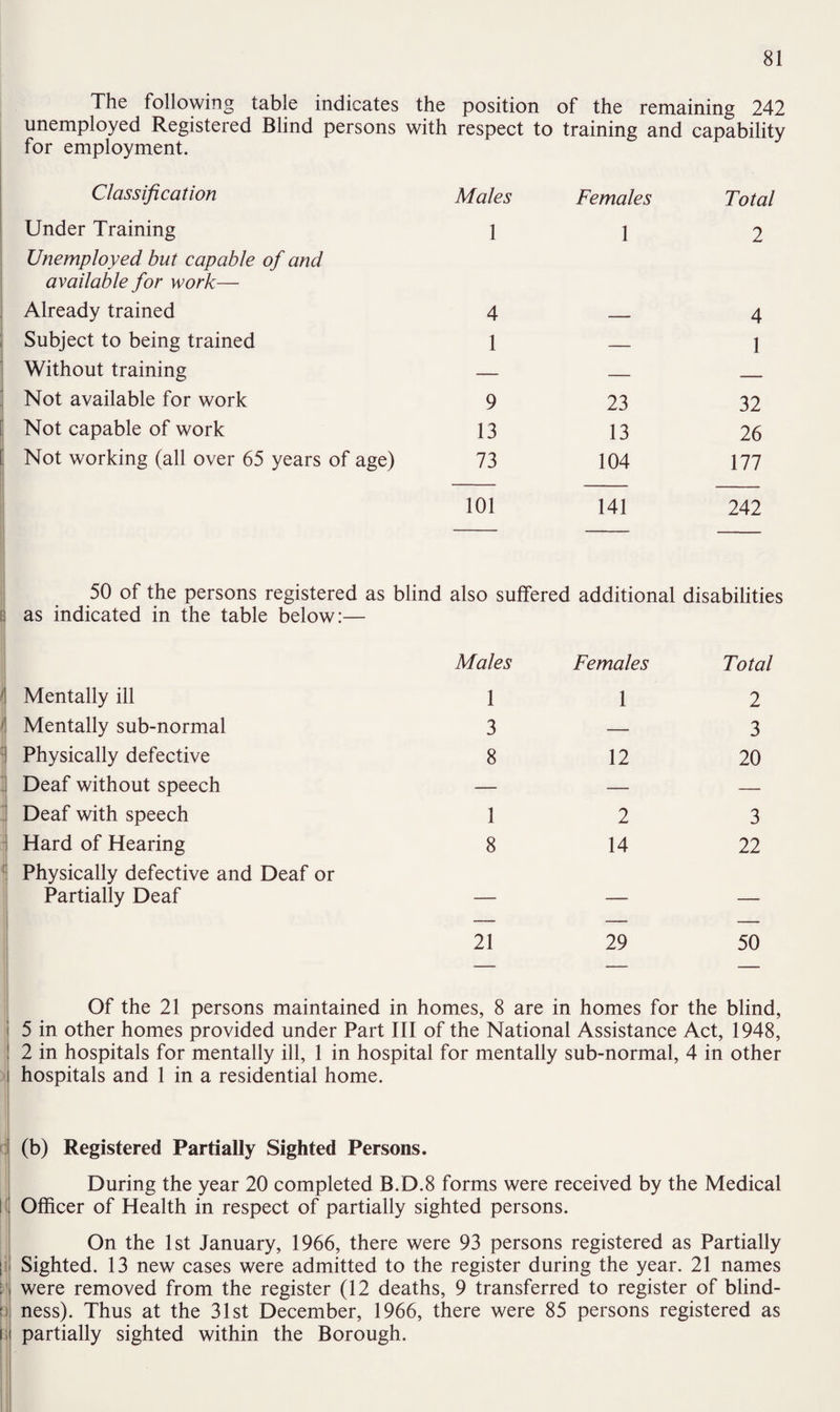 E ■! J i\ The following table indicates the position of the remaining 242 unemployed Registered Blind persons with respect to training and capability for employment. Classification Males Females Total Under Training 1 1 2 Unemployed but capable of and available for work— Already trained 4 4 Subject to being trained 1 — 1 Without training — — — Not available for work 9 23 32 Not capable of work 13 13 26 Not working (all over 65 years of age) 73 104 111 101 141 242 50 of the persons registered as blind also suffered additional disabilities as indicated in the table below:— Males Females Total Mentally ill 1 1 2 Mentally sub-normal 3 — 3 Physically defective 8 12 20 Deaf without speech — — — Deaf with speech 1 2 3 Hard of Hearing 8 14 22 Physically defective and Deaf or Partially Deaf — — — 21 29 50 Of the 21 persons maintained in homes, 8 are in homes for the blind, 5 in other homes provided under Part III of the National Assistance Act, 1948, 2 in hospitals for mentally ill, 1 in hospital for mentally sub-normal, 4 in other i hospitals and 1 in a residential home. j (b) Registered Partially Sighted Persons. During the year 20 completed B.D.8 forms were received by the Medical | Officer of Health in respect of partially sighted persons. On the 1st January, 1966, there were 93 persons registered as Partially ; Sighted. 13 new cases were admitted to the register during the year. 21 names were removed from the register (12 deaths, 9 transferred to register of blind- ' ness). Thus at the 31st December, 1966, there were 85 persons registered as 11 partially sighted within the Borough.