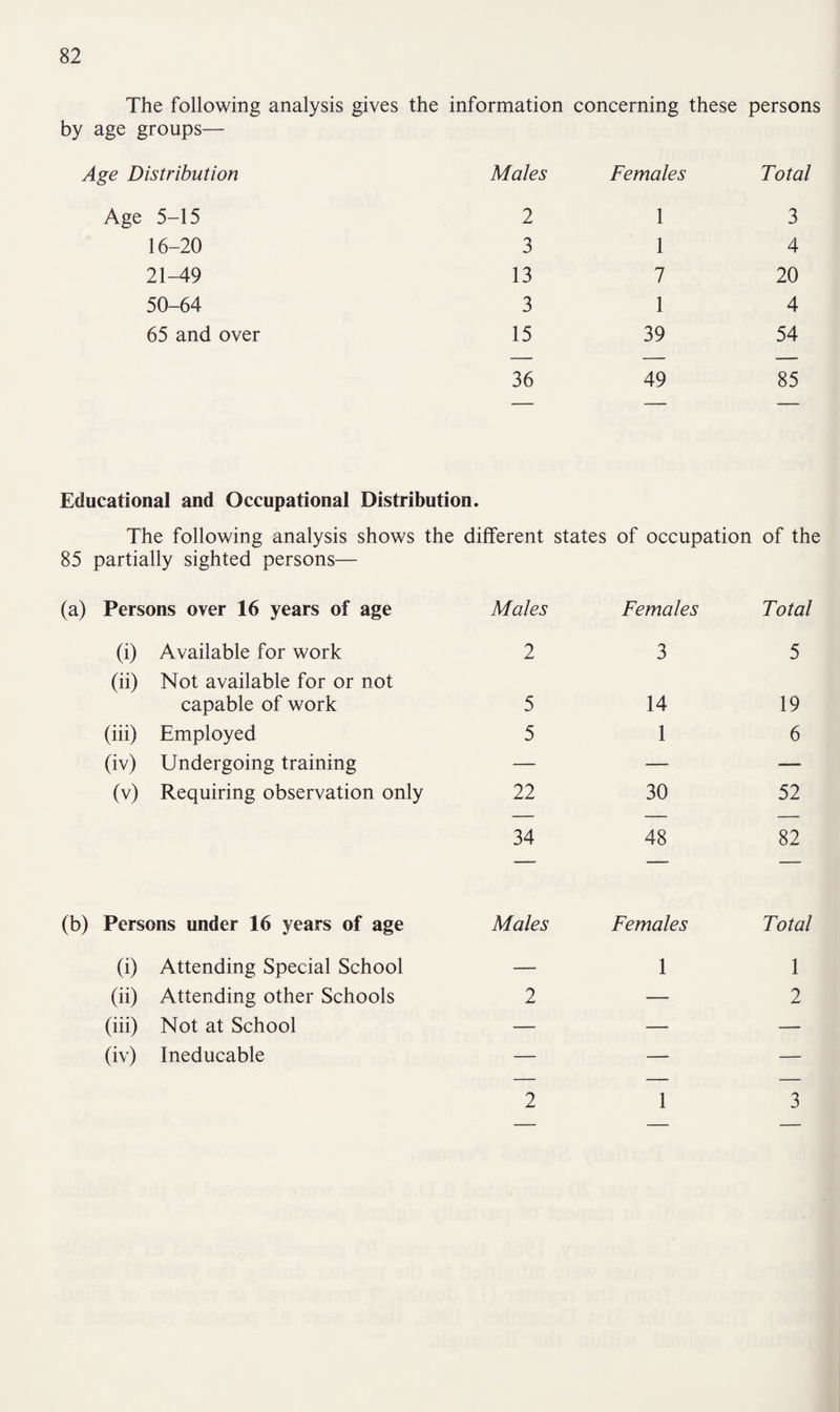 The following analysis gives the information concerning these persons by age groups— Age Distribution Males Females Total Age 5-15 2 1 3 16-20 3 1 4 21-49 13 7 20 50-64 3 1 4 65 and over 15 39 54 36 49 85 Educational and Occupational Distribution. The following analysis shows the different states 85 partially sighted persons— of occupation of the (a) Persons over 16 years of age Males Females Total (i) Available for work 2 3 5 (ii) Not available for or not capable of work 5 14 19 (iii) Employed 5 1 6 (iv) Undergoing training — — — (v) Requiring observation only 22 30 52 34 48 82 (b) Persons under 16 years of age Males Females Total (i) Attending Special School — 1 1 (ii) Attending other Schools 2 — 2 (iii) Not at School — — — (iv) Ineducable — — — 2 1 3