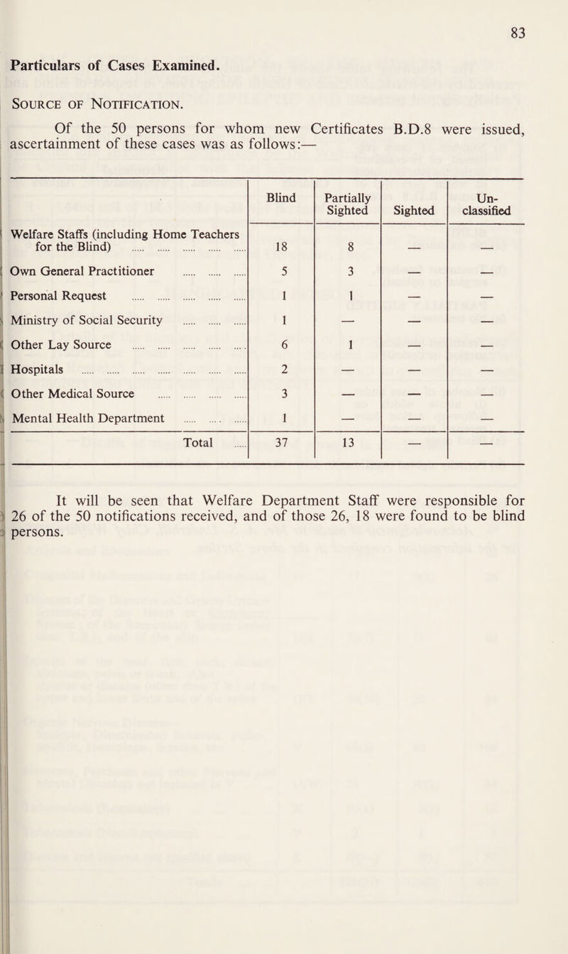 Particulars of Cases Examined. Source of Notification. Of the 50 persons for whom new Certificates B.D.8 were issued, ascertainment of these cases was as follows:— Blind Partially Sighted Sighted Un¬ classified Welfare Staffs (including Home Teachers for the Blind) . 18 8 — — ! Own General Practitioner . 5 3 — — 1 Personal Request . 1 1 — — - Ministry of Social Security . 1 —• — — Other Lay Source . 6 1 — — i Hospitals . 2 — — — ( Other Medical Source . 3 — — — tj Mental Health Department . 1 — — — Total 37 13 — — - It will be seen that Welfare Department Staff were responsible for 26 of the 50 notifications received, and of those 26, 18 were found to be blind persons.