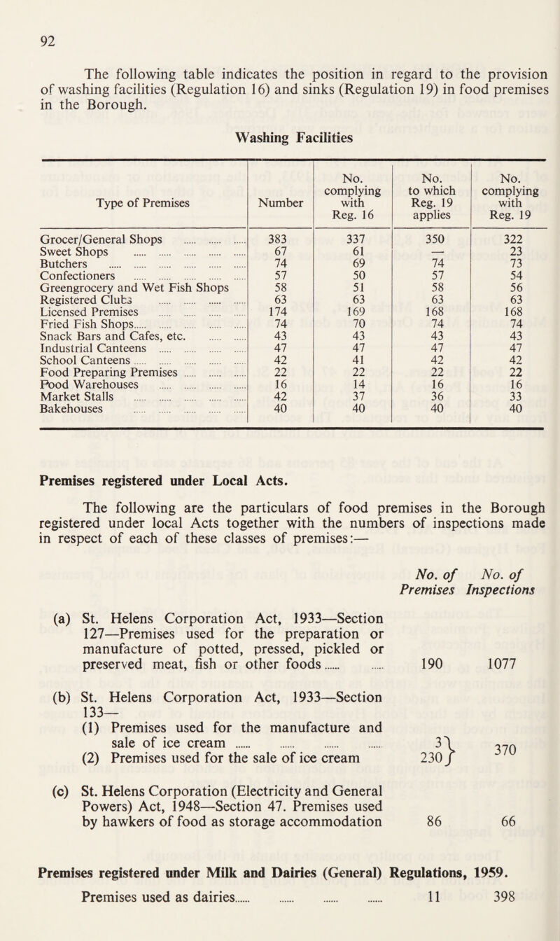 The following table indicates the position in regard to the provision of washing facilities (Regulation 16) and sinks (Regulation 19) in food premises in the Borough. Washing Facilities Type of Premises Number No. complying with Reg. 16 No. to which Reg. 19 applies No. complying with Reg. 19 Grocer/General Shops . 383 337 350 322 Sweet Shops . 67 61 —■ 23 Butchers . 74 69 74 73 Confectioners . 57 50 57 54 Greengrocery and Wet Fish Shops 58 51 58 56 Registered Clubs . 63 63 63 63 Licensed Premises . 174 169 168 168 Fried Fish Shops. 74 70 74 74 Snack Bars and Cafes, etc. 43 43 43 43 Industrial Canteens . 47 47 47 47 School Canteens. 42 41 42 42 Food Preparing Premises . 22 22 22 22 Food Warehouses . 16 14 16 16 Market Stalls . 42 37 36 33 Bakehouses . 40 40 40 40 Premises registered under Local Acts. The following are the particulars of food premises in the Borough registered under local Acts together with the numbers of inspections made in respect of each of these classes of premises:— No. of No. of Premises Inspections (a) St. Helens Corporation Act, 1933—Section 127—Premises used for the preparation or manufacture of potted, pressed, pickled or preserved meat, fish or other foods. 190 1077 (b) St. Helens Corporation Act, 1933—Section 133— (1) Premises used for the manufacture and sale of ice cream . 3\ (2) Premises used for the sale of ice cream 230 J (c) St. Helens Corporation (Electricity and General Powers) Act, 1948—Section 47. Premises used by hawkers of food as storage accommodation 86 370 66 Premises registered under Milk and Dairies (General) Regulations, 1959. Premises used as dairies. 11 398