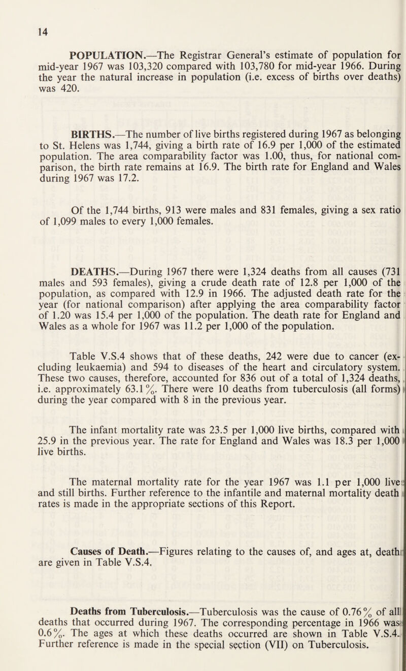 POPULATION.—The Registrar General’s estimate of population for mid-year 1967 was 103,320 compared with 103,780 for mid-year 1966. During the year the natural increase in population (i.e. excess of births over deaths) was 420. BIRTHS.—The number of live births registered during 1967 as belonging to St. Helens was 1,744, giving a birth rate of 16.9 per 1,000 of the estimated population. The area comparability factor was 1.00, thus, for national com¬ parison, the birth rate remains at 16.9. The birth rate for England and Wales during 1967 was 17.2. Of the 1,744 births, 913 were males and 831 females, giving a sex ratio of 1,099 males to every 1,000 females. DEATHS.—During 1967 there were 1,324 deaths from all causes (731 males and 593 females), giving a crude death rate of 12.8 per 1,000 of the population, as compared with 12.9 in 1966. The adjusted death rate for the year (for national comparison) after applying the area comparability factor of 1.20 was 15.4 per 1,000 of the population. The death rate for England and Wales as a whole for 1967 was 11.2 per 1,000 of the population. Table V.S.4 shows that of these deaths, 242 were due to cancer (ex¬ cluding leukaemia) and 594 to diseases of the heart and circulatory system. These two causes, therefore, accounted for 836 out of a total of 1,324 deaths, i.e. approximately 63.1%. There were 10 deaths from tuberculosis (all forms) during the year compared with 8 in the previous year. The infant mortality rate was 23.5 per 1,000 live births, compared with 25.9 in the previous year. The rate for England and Wales was 18.3 per 1,000 live births. The maternal mortality rate for the year 1967 was 1.1 per 1,000 live:; and still births. Further reference to the infantile and maternal mortality death rates is made in the appropriate sections of this Report. Causes of Death.—Figures relating to the causes of, and ages at, deathr are given in Table V.S.4, Deaths from Tuberculosis.—Tuberculosis was the cause of 0.76 % of alll deaths that occurred during 1967. The corresponding percentage in 1966 wasi 0.6%. The ages at which these deaths occurred are shown in Table V.S.4. Further reference is made in the special section (VII) on Tuberculosis.