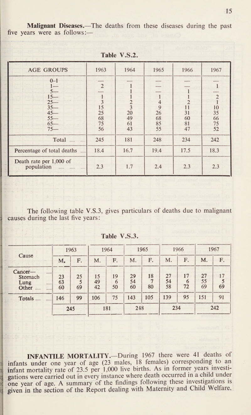 Malignant Diseases.—The deaths from these diseases during the past five years were as follows:— Table V.S.2. AGE GROUPS 1963 1964 1965 1966 1967 0-1 - ■ . , 1— 2 1 — 1 1 5— — 1 — — 15— 1 1 1 1 2 25— 3 2 4 2 1 35— 15 3 9 11 10 45— 25 20 26 31 35 55— 68 49 68 60 66 65— 75 61 85 81 75 75— 56 43 55 47 52 Total . 245 181 248 234 242 Percentage of total deaths . 18.4 16.7 19.4 17.5 18.3 Death rate per 1.000 of population . 2.3 1.7 2.4 2.3 2.3 The following table V.S.3, gives particulars of deaths due to malignant : causes during the last five years: Table V.S.3. Cause 1963 1964 IS >65 IS ►66 IS ►67 M. F. M. F. M. F. M. F. M. F. Cancer— Stomach 23 25 15 19 29 18 27 17 27 17 Lung 63 5 49 6 54 7 54 6 55 5 Other . 60 69 42 50 60 80 58 72 69 69 Totals. 146 99 106 75 143 105 139 95 151 91 245 181 248 234 242 I INFANTILE MORTALITY.—During 1967 there were 41 deaths of 1 infants under one year of age (23 males, 18 females) corresponding to an rt infant mortality rate of 23.5 per 1,000 live births. As in former years investi- >i gations were carried out in every instance where death occurred in a child under tl one year of age. A summary of the findings following these investigations is tj given in the section of the Report dealing with Maternity and Child Welfare. j ■ \ 5