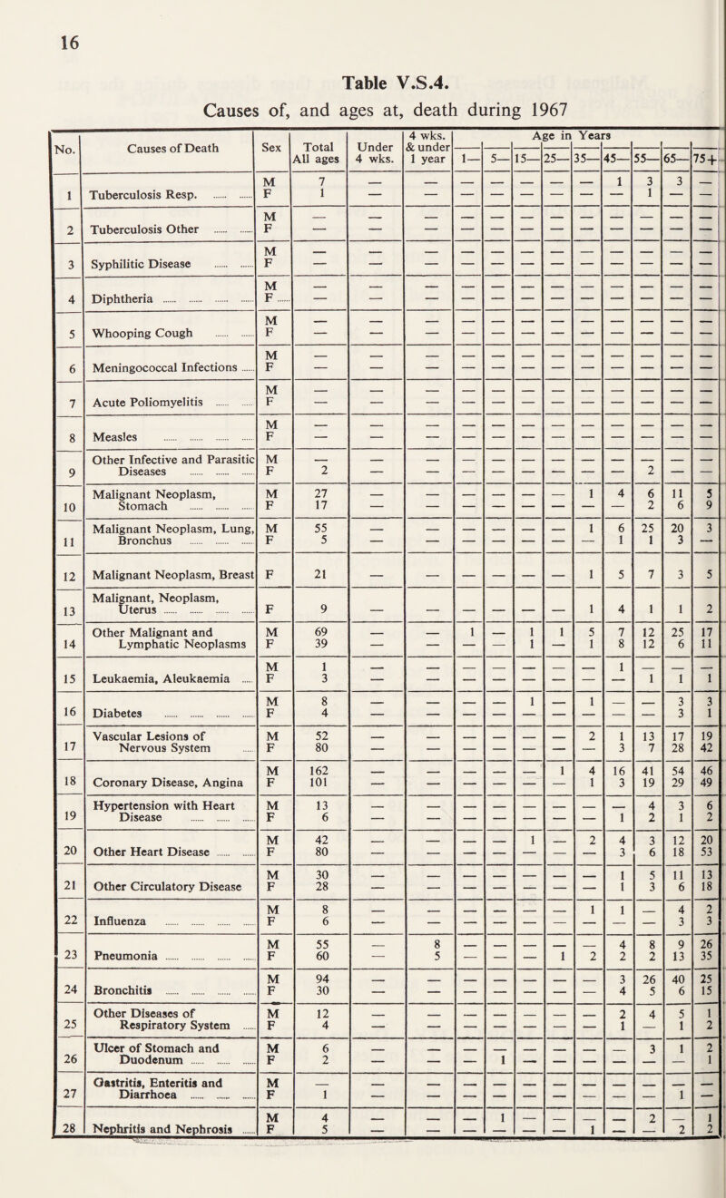 Table V.S.4. Causes of, and ages at, death during 1967 4 wks. Age in Years No. Causes of Death Sex Total Under & under 1 All ages 4 wks. 1 year 1— 5— 15— 25— 35— 45— 55— 65— 75+1 1 Tuberculosis Resp. M F 7 1 — — — — — — — 1 3 1 3 — 2 Tuberculosis Other .. M F — — — — — — — — — — — — M 3 Syphilitic Disease . F M 4 Diphtheria . F. — — — — — — — — — — — — 5 Whooping Cough . M F — — — — — — — — — — — — M 6 Meningococcal Infections. F 7 Acute Poliomyelitis . M F — — — — — — — — — — — — 8 Measles . M F — — — — — — — — — — — — Other Infective and Parasitic M _ — _ _ _ ... _ ... 9 Diseases . F 2 — — — — — — — — 2 — — Malignant Neoplasm, M 27 — — — — — — 1 4 6 11 5 10 Stomach . F 17 2 6 9 Malignant Neoplasm, Lung, M 55 _ _ _ _ 1 6 25 20 3 11 Bronchus . F 5 — — — — — — — 1 1 3 — 12 Malignant Neoplasm, Breast F 21 — — — — — — 1 5 7 3 5 Malignant, Neoplasm, 13 Uterus . F 9 — — — — — — 1 4 1 1 2 Other Malignant and M 69 1 1 1 5 7 12 25 17 14 Lymphatic Neoplasms F 39 — — — — 1 — 1 8 12 6 11 M 1 1 15 Leukaemia, Aleukaemia . F 3 1 1 1 M 8 - _ _ 1 - 1 3 3 16 Diabetes . F 4 3 1 Vascular Lesions of M 52 - - ■ — — 2 1 13 17 19 17 Nervous System F 80 — — — — — — — 3 7 28 42 M 162 - . -- - - - ... 1 4 16 41 54 46 18 Coronary Disease, Angina F 101 — — — — — — 1 3 19 29 49 19 Hypertension with Heart M 13 4 3 6 Disease . F 6 — — — — — — — 1 2 1 2 M 42 - 1 - 2 4 3 12 20 20 Other Heart Disease . F 80 — — — — — — — 3 6 18 53 M 30 - - ■ - — 1 5 11 13 21 Other Circulatory Disease F 28 — — — — — — — 1 3 6 18 M 8 - 1 1 4 2 22 Influenza . F 6 — — — — — — — — — 3 3 M 55 - . 8 — - - -- .... .... 4 8 9 26 23 Pneumonia . F 60 — 5 — — — 1 2 2 2 13 35 M 94 . - - — 3 26 40 25 24 Bronchitis . F 30 — — — — — — — 4 5 6 15 Other Diseases of M 12 . . - - - -- _ ____ .... ... 2 4 5 1 25 Respiratory System . F 4 — — — — — — — 1 — 1 2 Ulcer of Stomach and M 6 3 1 2 26 Duodenum . F 2 — — — 1 — — — — — 1 Gastritis, Enteritis and M . _ 27 Diarrhoea .. F 1 — — 1 — M 4 - - - - - 1 _ _ 2 _ 1 28 Nephritis and Nephrosis . 1 F 5 — — — — — — 1 — — 2 2 --