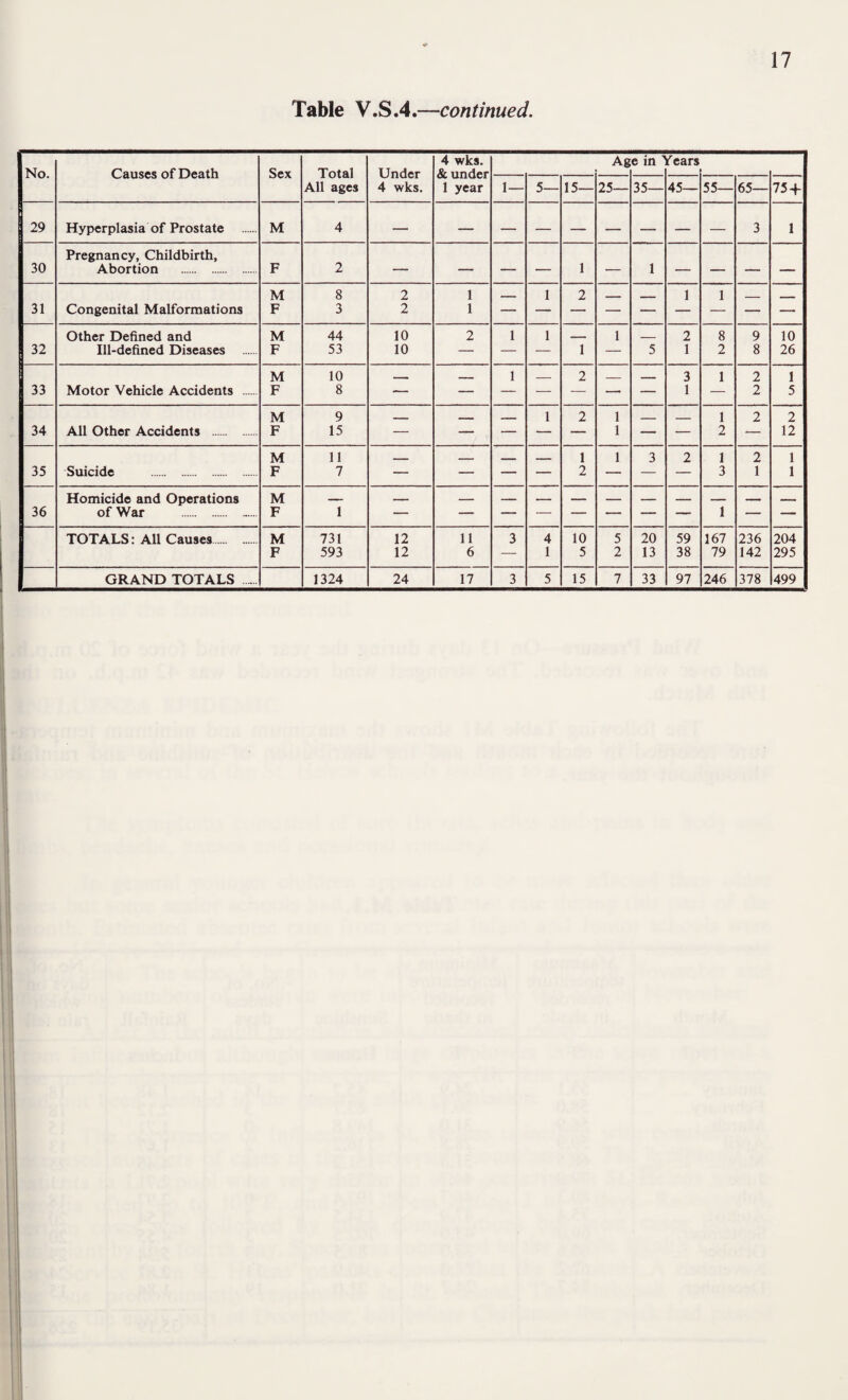Table V.S.4.—continued. No. Causes of Death Sex Total All ages Under 4 wks. 4 wks. & under 1 year Ag e in fears 1 1— 5— 15— 25— 35— 45— 55— 65— 75.f ! Hyperplasia of Prostate . M 4 3 1 Pregnancy, Childbirth, 30 Abortion . F 2 — — — — 1 — 1 — — — — M 8 2 1 — 1 2 - 1 1 — - - — 31 Congenital Malformations F 3 2 1 Other Defined and M 44 10 2 1 1 — 1 — 2 8 9 10 32 Ill-defined Diseases . F 53 10 — — — 1 — 5 1 2 8 26 M 10 — - - 1 _ 2 _ — 3 1 2 1 33 Motor Vehicle Accidents . F 8 — — — — — — — 1 — 2 5 M 9 — — 1 2 1 _ _ 1 2 2 34 All Other Accidents . F 15 — — — — — 1 — — 2 — 12 M 11 — - 1 1 3 2 1 2 1 35 Suicide . F 7 — — — — 2 — — — 3 1 1 Homicide and Operations M 36 of War . F 1 1 TOTALS: All Causes. M 731 12 11 3 4 10 5 20 59 167 236 204 1 F 593 12 6 — 1 5 2 13 38 79 142 295 1 GRAND TOTALS 1324 24 17 3 5 15 7 33 97 246 378 499