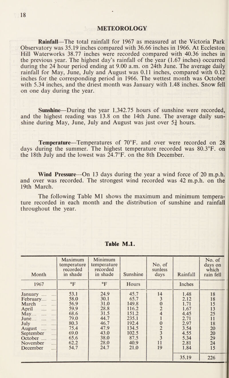 METEOROLOGY Rainfall—The total rainfall for 1967 as measured at the Victoria Park Observatory was 35.19 inches compared with 36.66 inches in 1966. At Eccleston Hill Waterworks 38.77 inches were recorded compared with 40.36 inches in the previous year. The highest day’s rainfall of the year (1.67 inches) occurred during the 24 hour period ending at 9.00 a.m. on 24th June. The average daily rainfall for May, June, July and August was 0.11 inches, compared with 0.12 inches for the corresponding period in 1966. The wettest month was October with 5.34 inches, and the driest month was January with 1.48 inches. Snow fell on one day during the year. Sunshine—During the year 1,342.75 hours of sunshine were recorded, and the highest reading was 13.8 on the 14th June. The average daily sun¬ shine during May, June, July and August was just over 5| hours. Temperature—Temperatures of 70°F. and over were recorded on 28 days during the summer. The highest temperature recorded was 80.3°F. on the 18th July and the lowest was 24.7°F. on the 8th December. Wind Pressure—On 13 days during the year a wind force of 20 m.p.h. and over was recorded. The strongest wind recorded was 42 m.p.h. on the 19th March. The following Table Ml shows the maximum and minimum tempera¬ ture recorded in each month and the distribution of sunshine and rainfall throughout the year. Table M.l. Month Maximum temperature recorded in shade Minimum temperature recorded in shade Sunshine No. of sunless days Rainfall No. of days on which rain fell 1967 op op Hours Inches January . 53.1 24.9 45.7 14 1.48 18 February. 58.0 30.1 65.7 3 2.12 18 March . 56.9 31.0 149.8 0 1.71 15 April . 59.9 28.8 116.2 2 1.67 13 May. 68.6 31.5 151.2 4 4.45 25 June. 79.0 44.7 235.1 1 2.71 11 July . 80.3 46.7 192.4 0 2.97 18 August . 75.4 47.9 134.5 2 3.54 20 September 69.0 43.0 102.5 3 4.55 20 October . 65.6 38.0 87.5 3 5.34 29 November 62.2 28.0 40.9 11 2.81 24 December 54.7 24.7 21.0 19 1.84 15 35.19 226