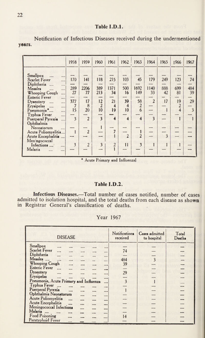 Table I.D.l. Notification of Infectious Diseases received during the undermentioned years. 1958 1959 1960 1961 1962 1963 1964 1965 1966 1967 Smallpox 45 Scarlet Fever 170 141 118 215 103 179 249 123 74 Diphtheria . Measles . 289 2206 389 1371 500 1692 1140 888 699 484 Whooping Cough — 27 77 213 34 16 149 33 42 81 39 Enteric Fever Dysentery . 377 17 12 21 39 58 2 17 19 29 Erysipelas . 7 8 2 4 4 2 — — 2 — Pneumonia*. 15 20 10 19 10 6 — 1 4 3 Typhus Fever — — — — — — — — — — Puerperal Pyrexia . 3 2 3 4 4 4 3 — 1 1 Ophthalmia Neonatorum _ _ 1 - , _ _ Acute Poliomyelitis. 1 2 — 7 — 1 — — — — Acute Encephalitis ...... — — — 1 2 2 — 3 — — Menmgococcal Infections_ 3 2 3 2 11 3 1 1 1 Malaria ' ■ ■ 1 ■ ■“ “ “ * Acute Primary and Influenzal Table I.D.2. Infectious Diseases.—Total number of cases notified, number of cases admitted to isolation hospital, and the total deaths from each disease as shown in Registrar General’s classification of deaths. Year 1967 DISEASE Notifications received Cases admitted to hospital Total Deaths Smallpox . . .. _ Scarlet Fever 74 _ _ Diphtheria .. ■ .. _ Measles ....„ 484 3 MM. Whooping Cough _ _ 39 Enteric Fever _ _ Dysentery 29 Erysipelas - Pneumonia, Acute Primary and Influenza _ Typhus Fever .. . 3 1 Puerperal Pyrexia _ _ _ 1 - --I .MM Ophthalmia Neonatorum _ _ — Acute Poliomyelitis _ -■ - - Acute Encephalitis _ _ _ _ - - - - Meningococcal Infections _ _ _ - Malaria _ _ _ _ _ - -. _ _ Food Poisoning 14 Paratyphoid Fever — —