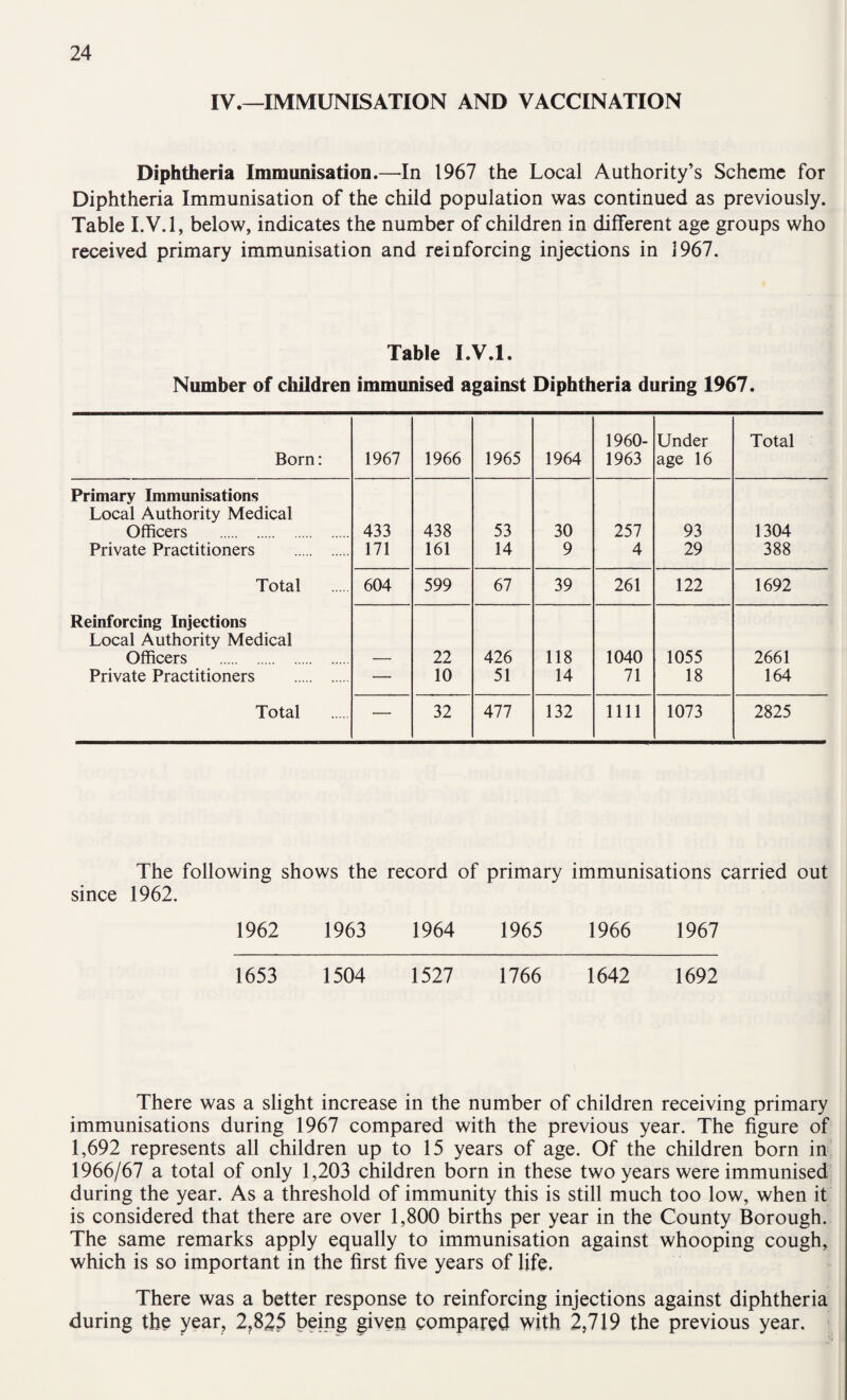 IV.—IMMUNISATION AND VACCINATION Diphtheria Immunisation.—In 1967 the Local Authority’s Scheme for Diphtheria Immunisation of the child population was continued as previously. Table I.V.l, below, indicates the number of children in different age groups who received primary immunisation and reinforcing injections in 1967. Table I.V.l. Number of children immunised against Diphtheria during 1967. Born: 1967 1966 1965 1964 1960- 1963 Under age 16 Total Primary Immunisations Local Authority Medical Officers . 433 438 53 30 257 93 1304 Private Practitioners . 171 161 14 9 4 29 388 Total 604 599 67 39 261 122 1692 Reinforcing Injections Local Authority Medical Officers . — 22 426 118 1040 1055 2661 Private Practitioners . — 10 51 14 71 18 164 Total — 32 477 132 nil 1073 2825 The following shows the record of primary immunisations carried out since 1962. 1962 1963 1964 1965 1966 1967 1653 1504 1527 1766 1642 1692 There was a slight increase in the number of children receiving primary immunisations during 1967 compared with the previous year. The figure of 1,692 represents all children up to 15 years of age. Of the children born in 1966/67 a total of only 1,203 children born in these two years were immunised during the year. As a threshold of immunity this is still much too low, when it is considered that there are over 1,800 births per year in the County Borough. The same remarks apply equally to immunisation against whooping cough, which is so important in the first five years of life. There was a better response to reinforcing injections against diphtheria during the year, 2,825 being given compared with 2,719 the previous year.