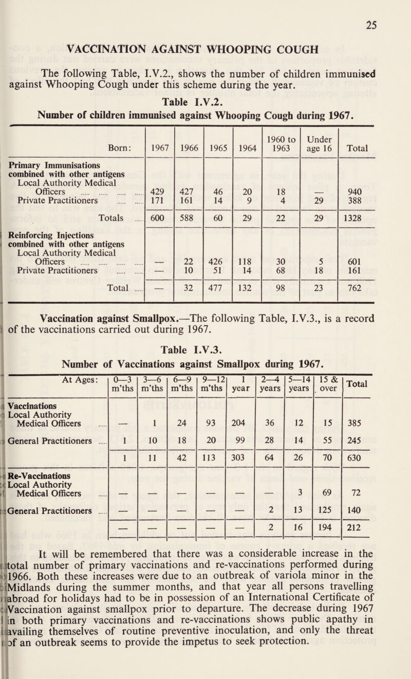 VACCINATION AGAINST WHOOPING COUGH The following Table, I.V.2., shows the number of children immunised against Whooping Cough under this scheme during the year. Table I.V.2. Number of children immunised against Whooping Cough during 1967. Born: 1967 1966 1965 1964 1960 to 1963 Under age 16 Total Primary Immunisations combined with other antigens Local Authority Medical Officers . 429 427 46 20 18 940 Private Practitioners . 171 161 14 9 4 29 388 Totals 600 588 60 29 22 29 1328 1 Reinforcing Injections combined with other antigens Local Authority Medical Officers . 22 426 118 30 5 601 Private Practitioners . — 10 51 14 68 18 161 Total . — 32 477 132 98 23 762 Vaccination against Smallpox.—The following Table, LV.3., is a record 1 of the vaccinations carried out during 1967. Table I.V.3. Number of Vaccinations against Smallpox during 1967. At Ages: 0—3 m’ths 3—6 m’ths 6—9 m’ths 9—12 m’ths 1 year 2—4 years 5—14 years 15 & ^ over Total a Vaccinations a Local Authority Medical Officers 1 24 93 204 36 12 15 385 J General Practitioners . 1 10 18 20 99 28 14 55 245 1 11 42 113 303 64 26 70 630 s Re-Vaccinations C Local Authority d Medical Officers _ - -- - 3 69 72 t a General Practitioners . — — — — — 2 13 125 140 ! — — — — — 2 16 194 212 It will be remembered that there was a considerable increase in the litotal number of primary vaccinations and re-vaccinations performed during ii)fl966. Both these increases were due to an outbreak of variola minor in the iijMidlands during the summer months, and that year all persons travelling )t|abroad for holidays had to be in possession of an International Certificate of t Vaccination against smallpox prior to departure. The decrease during 1967 liin both primary vaccinations and re-vaccinations shows public apathy in i ^availing themselves of routine preventive inoculation, and only the threat I Pf an outbreak seems to provide the impetus to seek protection.