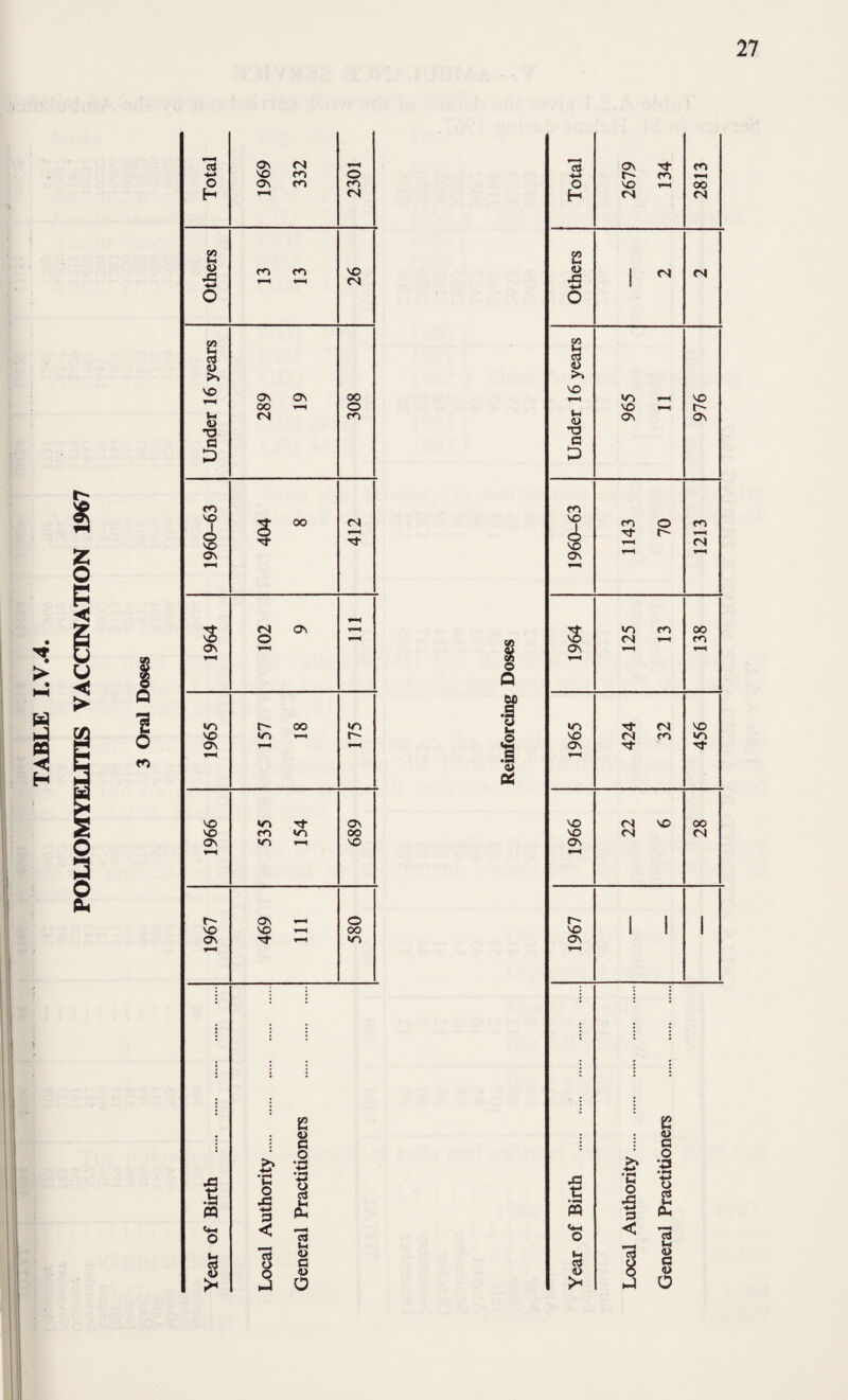 POUOMYELmS VACCINATION 1967 1 O o Q u u I o 0^ *c3 Ov ^ fn o VO *—1 00 H rs n CO M O x: 1 <N O CO «-) Cj (U >» VO 1-H «n ^ VO VO T-< <o Ov o a P cn VO 1 m O fO VO Ti- r- «N Ov •o m oo 'O tS m o\ •n <N VO VO <S fO «o ON rt VO <N VO 00 VO <N <N Ov r- 1 i 1 VO 1 1 1 OV T-H e (U « J O Xi t: •c ‘i3 *m4 pq •S o < 73 f-H *-< (Tt ^ O C3 5 « 2 o