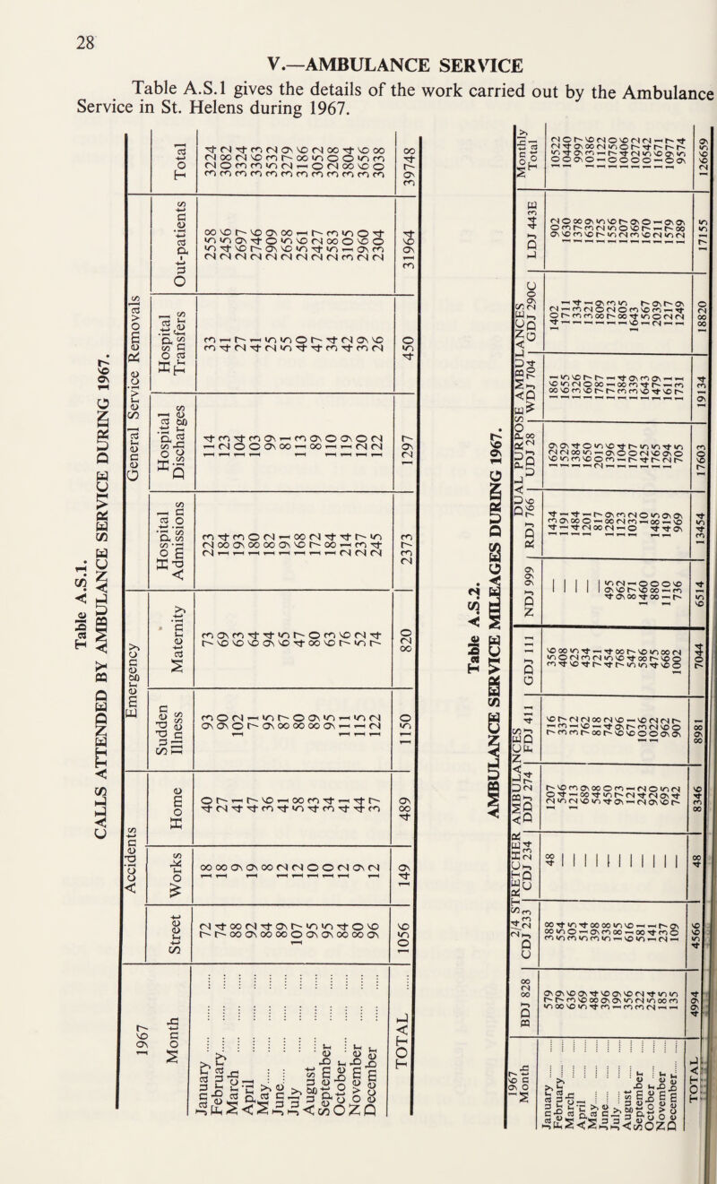 Table A.S.l. CALLS ATTENDED BY AMBULANCE SERVICE DURING 1967. V.—AMBULANCE SERMCE Table A.S.l gives the details of the work carried out by the Ambulance Service in St. Helens during 1967. ■^rjTi-mrNlosAOfNloo'^'Ooo General Service Removals Out-patients 00VO^''^OO^0O^— u-^^O0^■^O‘OV0(NC>0O^O rMr^<N<N(NtNfN<N<N<^<N(N 31964 Hospital Transfers cor-<r^.-Hm»nor^rj-<NiON'0 450 Hospital Discharges imONOONOr^ |<NOOO>oo<—lOO^rtfNfN 1 1297 Hospital Admissions tMoooNOooooN^or-ooT-^rorf fS'—It— 2373 Emergency Maternity r^^'O^ON'OTtoovor^u-ir^ 820 Sudden Illness roOfN’— O^O^Ot^O^OOOOOOO^^^<N T.H H .-H 1-H i 1150 C/3 C - Home Or^'— 489 (U T3 o o < Works ooooo^a^oor^^r^OO<Na^r^ 1-H hh hh r-H HH 1-H 1-H 1—^ 149 Street r4Ttoor4Tj-aNr^>n»nTto'0 t^t^ooa^oooooa^o^ooooa^ 1056 January . February. March . April May. June. July August . September October . November December