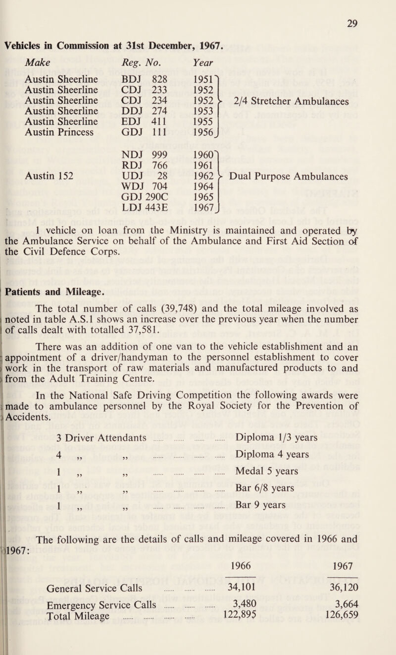 Vehicles in Commission at 31st December, 1967. Make Reg. No. Year Austin Sheerline BDJ 828 195n Austin Sheerline CDJ 233 1952 Austin Sheerline CDJ 234 1952 2/4 Stretcher Ambulances Austin Sheerline DDJ 274 1953 Austin Sheerline EDJ 411 1955 Austin Princess GDJ 111 1956^ NDJ 999 19601 RDJ 766 1961 Austin 152 UDJ 28 1962 Dual Purpose Ambulances WDJ 704 1964 GDJ 290C 1965 LDJ 443E 1967_, 1 vehicle on loan from the Ministry is maintained and operated by the Ambulance Service on behalf of the Ambulance and First Aid Section of the Civil Defence Corps. j Patients and Mileage. The total number of calls (39,748) and the total mileage involved as ) noted in table A.S.l shows an increase over the previous year when the number i of calls dealt with totalled 37,581. There was an addition of one van to the vehicle establishment and an appointment of a driver/handyman to the personnel establishment to cover work in the transport of raw materials and manufactured products to and from the Adult Training Centre. In the National Safe Driving Competition the following awards were i made to ambulance personnel by the Royal Society for the Prevention of ii Accidents. j I 3 Driver Attendants . Diploma 1/3 years i 4 „ „ . Diploma 4 years I 1 „ „ . Medal 5 years i 1 „ „ . Bar 6/8 years I 1 „ „ . Bar 9 years 1967: The following are the details of calls and mileage covered in 1966 and 1966 1967 General Service Calls . . 34,101 36,120 Emergency Service Calls . . 3,480 3,664 Total Mileage . 122,895 126,659