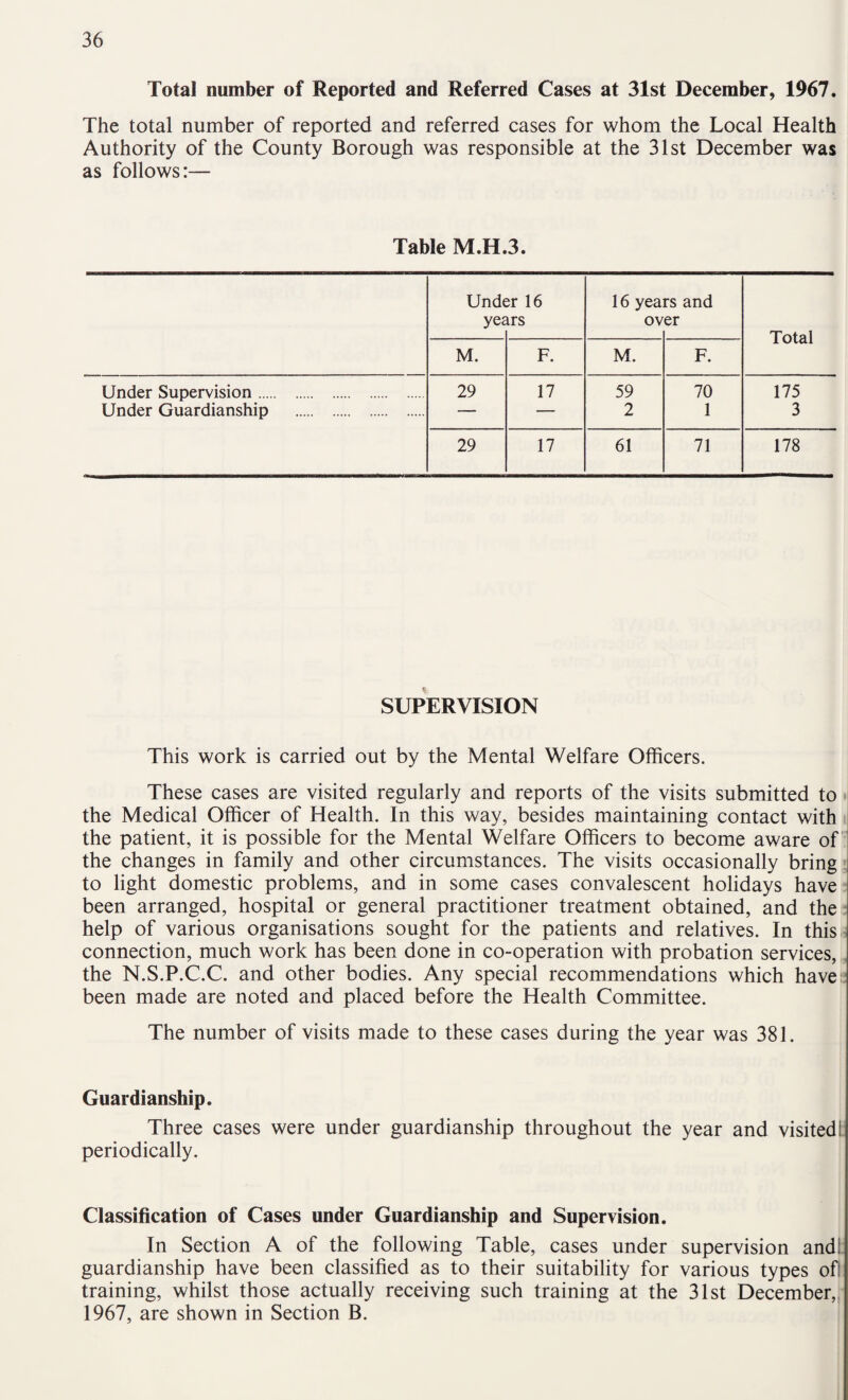 Total number of Reported and Referred Cases at 31st December, 1967. The total number of reported and referred cases for whom the Local Health Authority of the County Borough was responsible at the 31st December was as follows:— Table M.H.3. Under 16 16 years and years over Total M. F. M. F. Under Supervision. 29 17 59 70 175 Under Guardianship . — — 2 1 3 29 17 61 71 178 SUPERVISION This work is carried out by the Mental Welfare Officers. These cases are visited regularly and reports of the visits submitted to the Medical Officer of Health. In this way, besides maintaining contact with the patient, it is possible for the Mental Welfare Officers to become aware of the changes in family and other circumstances. The visits occasionally bring to light domestic problems, and in some cases convalescent holidays have been arranged, hospital or general practitioner treatment obtained, and the help of various organisations sought for the patients and relatives. In this. connection, much work has been done in co-operation with probation services, the N.S.P.C.C. and other bodies. Any special recommendations which haves been made are noted and placed before the Health Committee. The number of visits made to these cases during the year was 381. Guardianship. Three cases were under guardianship throughout the year and visitedt periodically. Classification of Cases under Guardianship and Supervision. In Section A of the following Table, cases under supervision andt guardianship have been classified as to their suitability for various types ofl training, whilst those actually receiving such training at the 31st December, 1967, are shown in Section B.