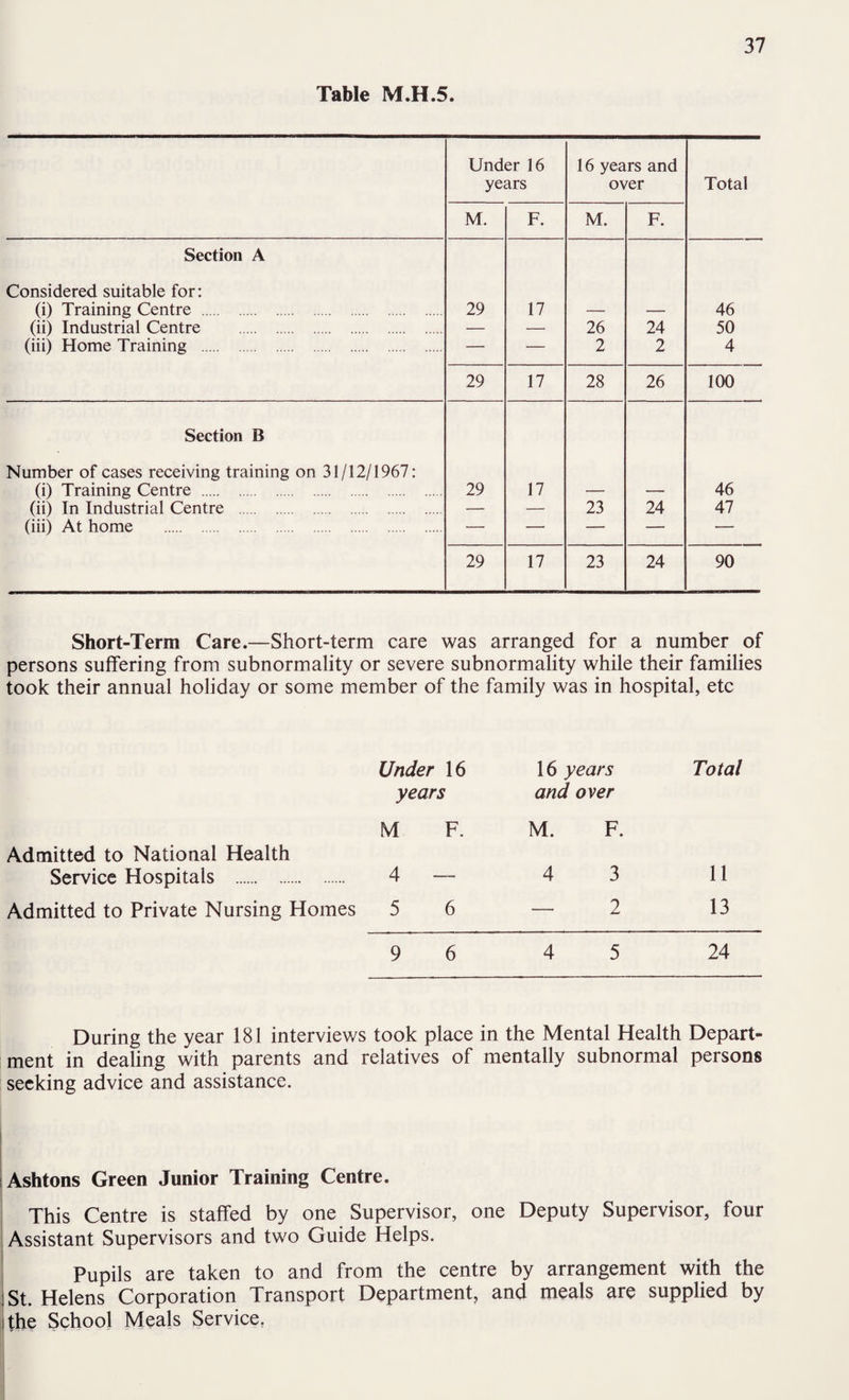 Table M.H.5. Under 16 years 16 years and over Total M. F. M. F. Section A Considered suitable for; (i) Training Centre . 29 17 — — 46 (ii) Industrial Centre . — — 26 24 50 (iii) Home Training . — — 2 2 4 29 17 28 26 100 Section B Number of cases receiving training on 31/12/1967: (i) Training Centre . 29 17 — — 46 (ii) In Industrial Centre . — — 23 24 47 (iii) At home . — — — — — 29 17 23 24 90 Short-Term Care.—Short-term care was arranged for a number of persons suffering from subnormality or severe subnormality while their families took their annual holiday or some member of the family was in hospital, etc Under 16 16 years Total years and over M F. M. F. Admitted to National Health Service Hospitals . 4 — 4 3 11 Admitted to Private Nursing Homes 5 6 — 2 13 9 6 4 5 24 During the year 181 interviews took place in the Mental Health Depart¬ ment in dealing with parents and relatives of mentally subnormal persons seeking advice and assistance. I Ashtons Green Junior Training Centre. ■ This Centre is staffed by one Supervisor, one Deputy Supervisor, four I Assistant Supervisors and two Guide Helps. Pupils are taken to and from the centre by arrangement with the ;St. Helens Corporation Transport Department, and meals are supplied by I the School Meals Service, 1 I
