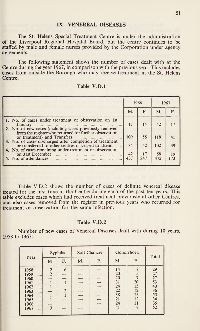 IX—VENEREAL DISEASES The St. Helens Special Treatment Centre is under the administration of the Liverpool Regional Hospital Board, but the centre continues to be staffed by male and female nurses provided by the Corporation under agency agreements. The following statement shows the number of cases dealt with at the Centre during the year 1967, in comparison with the previous year. This includes cases from outside the Borough who may receive treatment at the St. Helens Centre. Table V.D.l 1966 1967 M. F. M. F. 1. No. of cases under treatment or observation on 1st January . 17 14 42 17 2. No. of new cases (including cases previously removed from the register who returned for further observation or treatment) and Transfers . 109 55 118 41 3. No. of cases discharged after completion of treatment or transferred to other centres or ceased to attend . 84 52 102 39 4. No. of cases remaining under treatment or observation on 31st December . 42 17 58 19 5. No. of attendances . 437 247 472 173 Table V.D.2 shows the number of cases of definite venereal disease r treated for the first time at the Centre during each of the past ten years. This j table excludes cases which had received treatment previously at other Centres, 3 and also cases removed from the register in previous years who returned for I treatment or observation for the same infection. Table V.D.l Number of new cases of Venereal Diseases dealt with during 10 years, ;| 1958 to 1967: Year Syphilis Soft Chancre Gonorrhoea Total M F. M. F. M. F. 1958 . 2 6 - 14 7 29 1959 . 2 — — — 20 5 27 1960 . — — — — 20 7 27 1961 . 1 1 — — 31 20 53 1962 . 1 — — — 24 15 40 1963 . _ 2 — 22 12 36 1964 . 1 1 — — 38 15 55 1965 . 1 — — 21 12 34 1966 . — — — 24 11 35 1967 . 3 ■■ 41 8 52